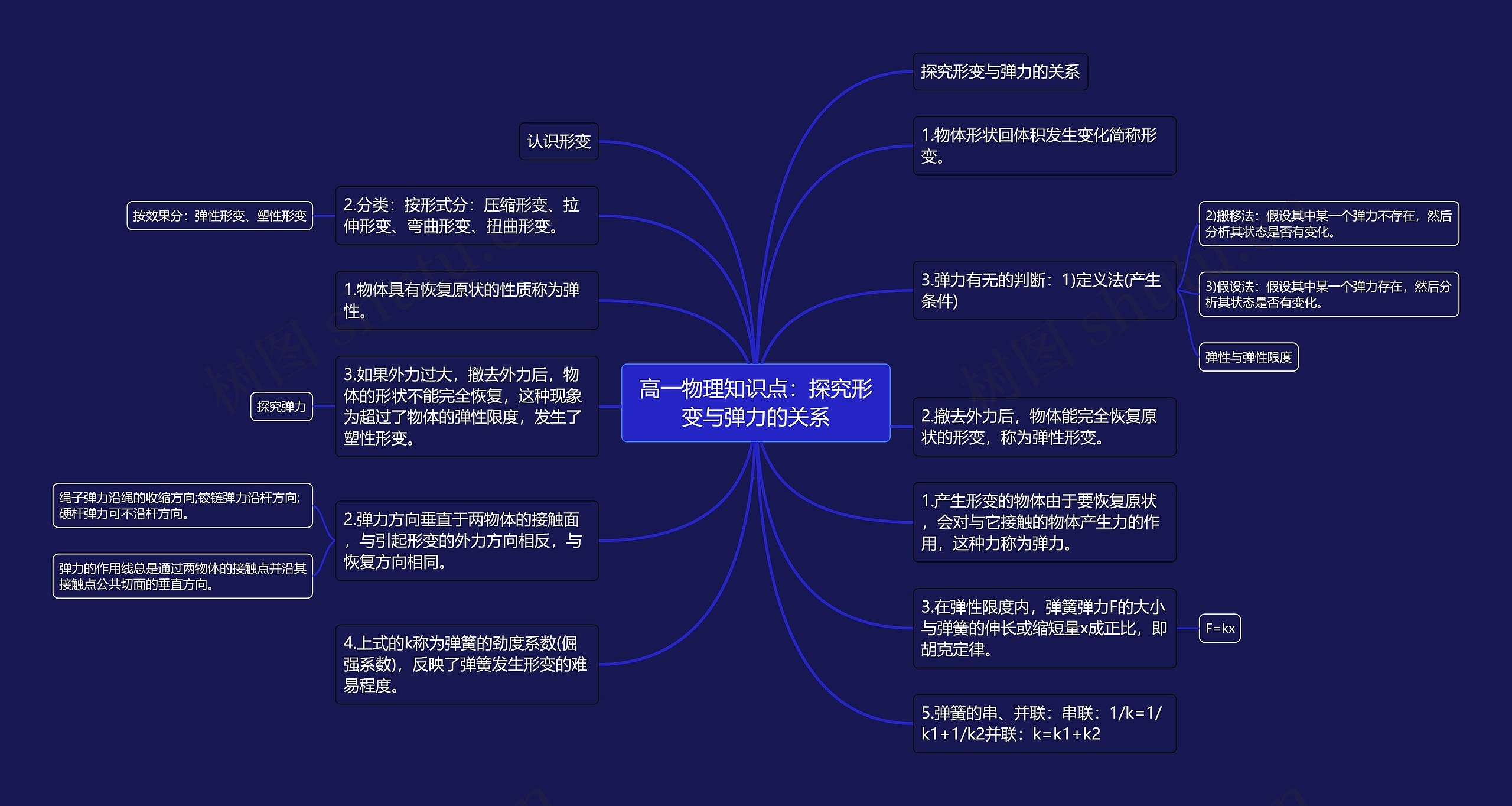 高一物理知识点：探究形变与弹力的关系