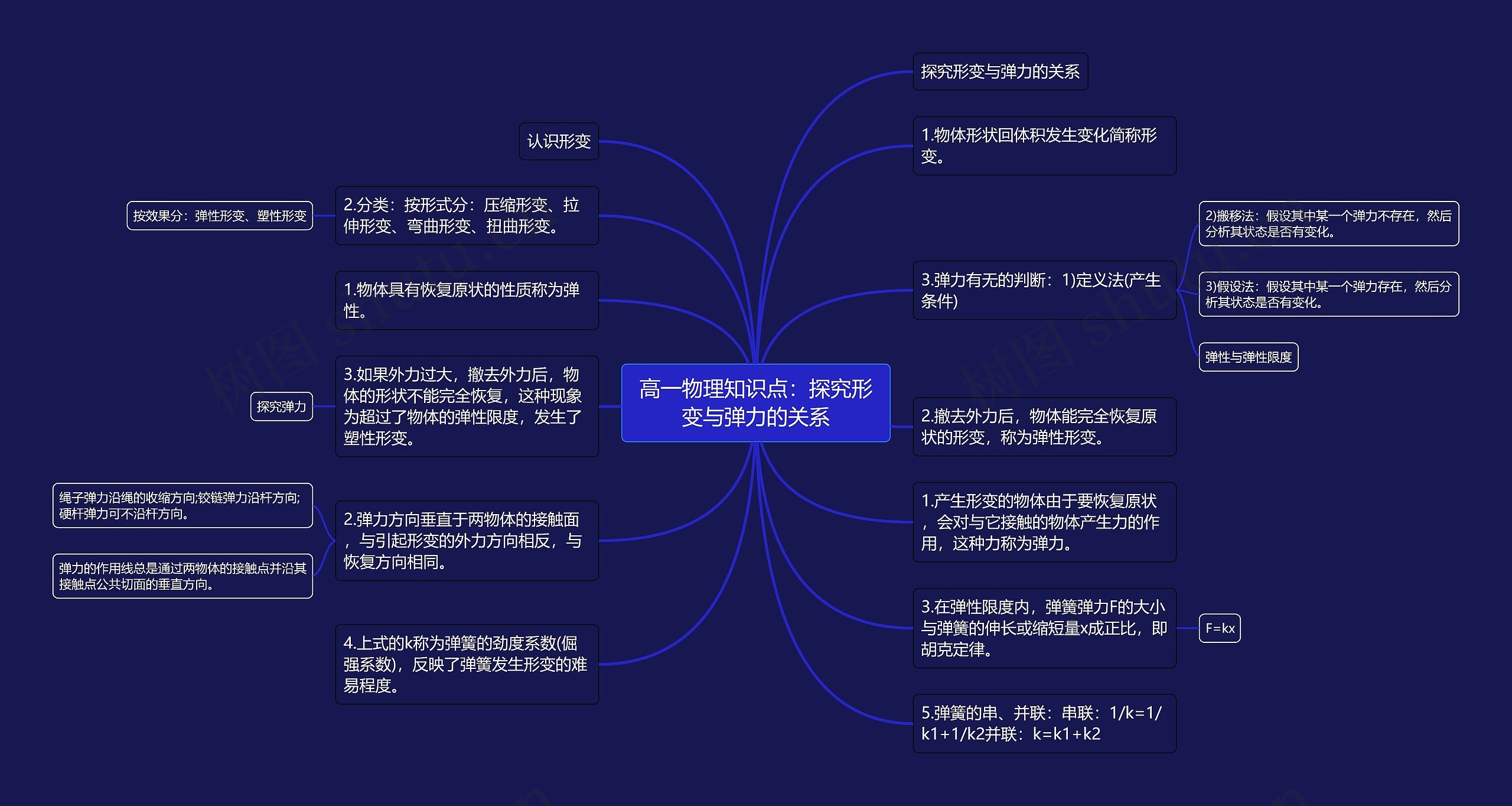 高一物理知识点：探究形变与弹力的关系思维导图