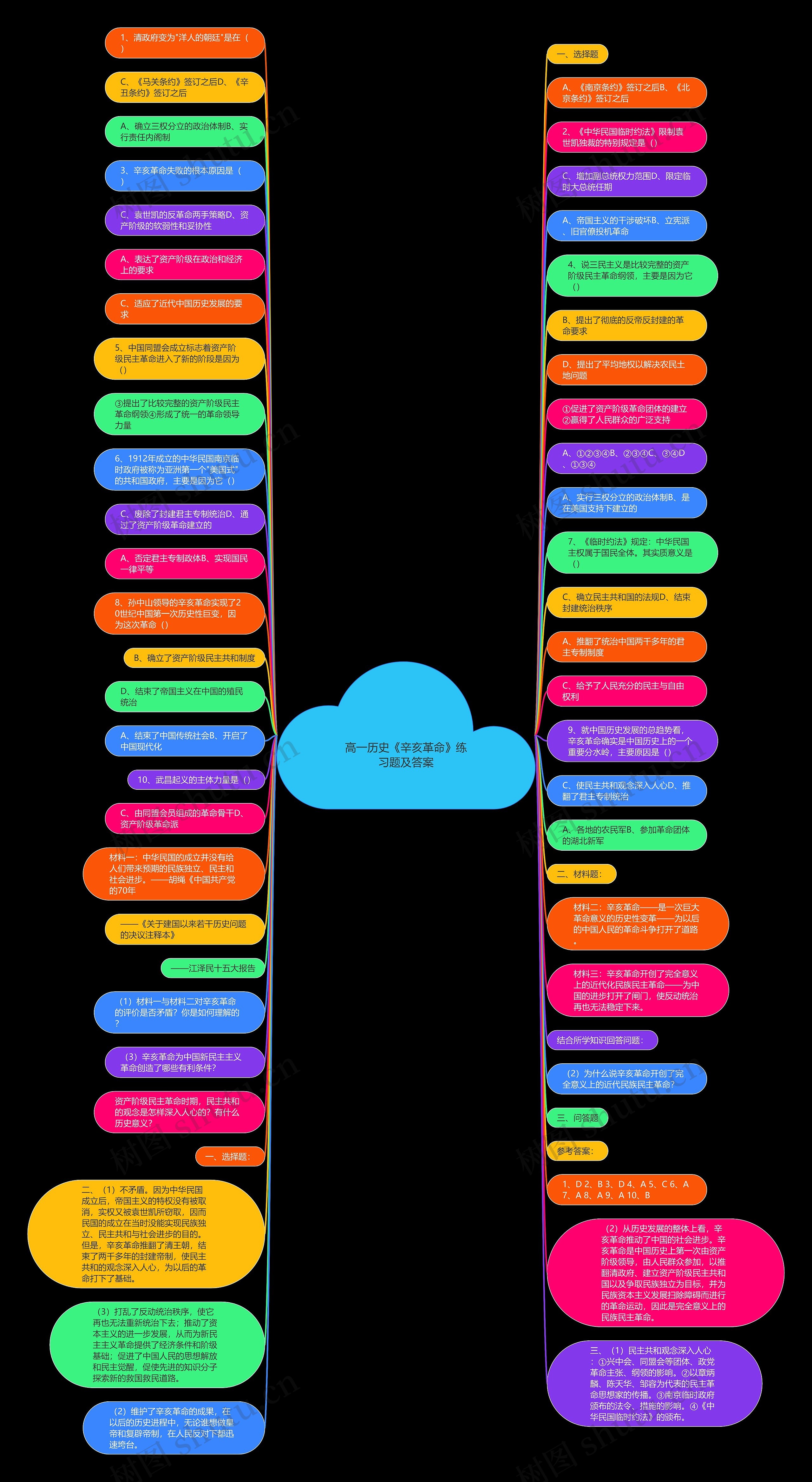 高一历史《辛亥革命》练习题及答案思维导图