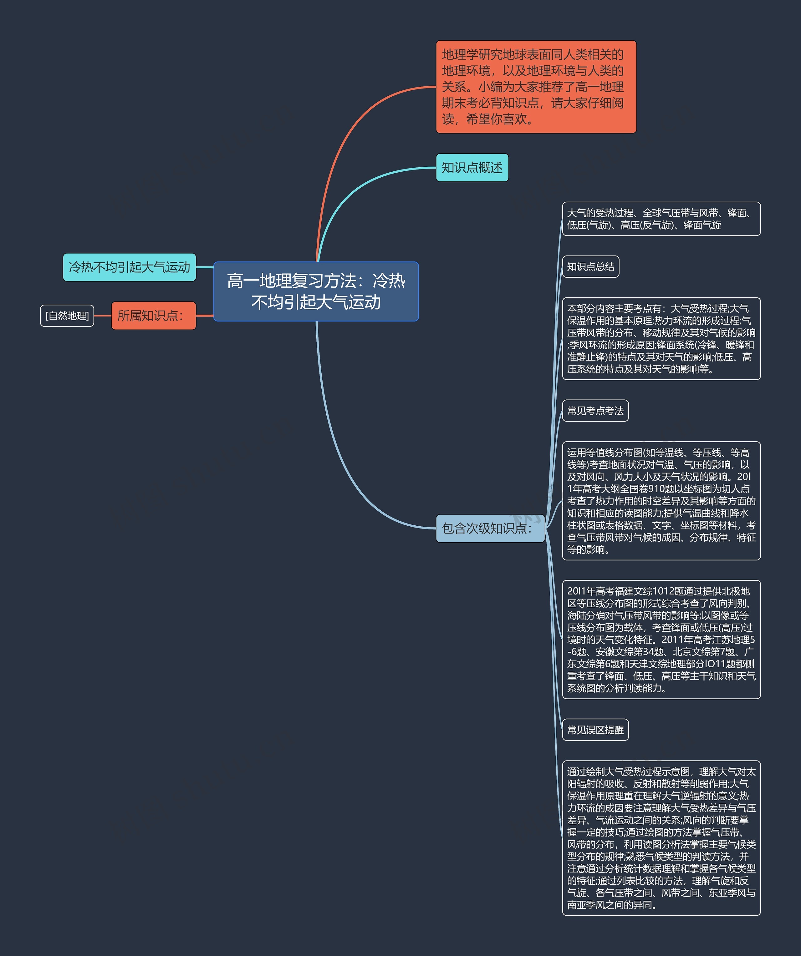 高一地理复习方法：冷热不均引起大气运动思维导图