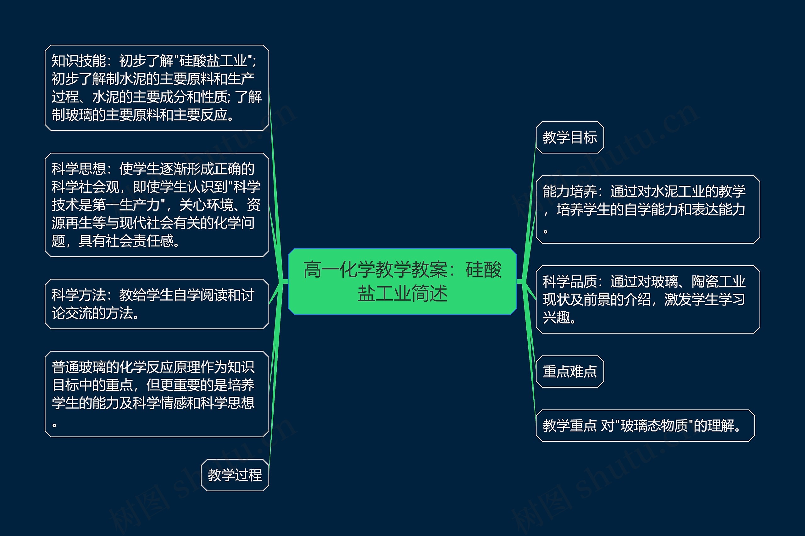 高一化学教学教案:硅酸盐工业简述 高一化学教学教案:硅酸盐工业简述
