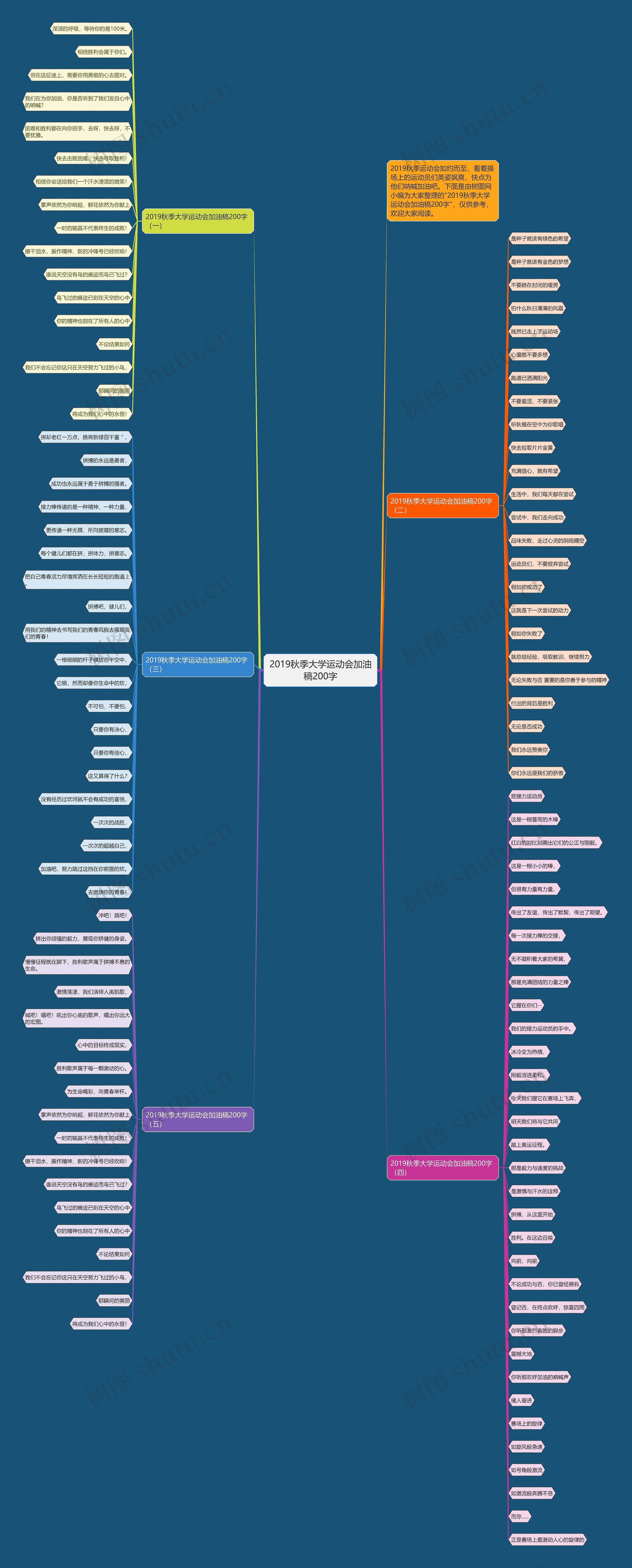 2019秋季大学运动会加油稿200字思维导图