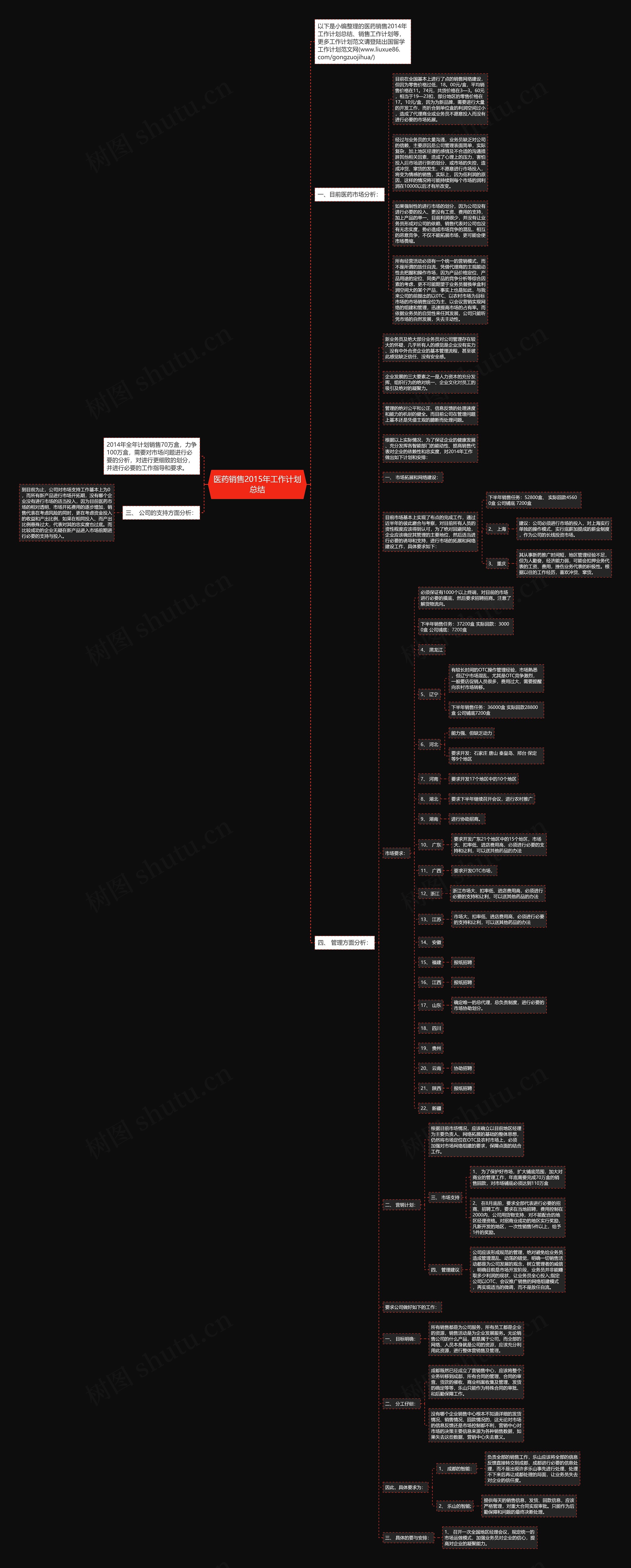 医药销售2015年工作计划总结思维导图