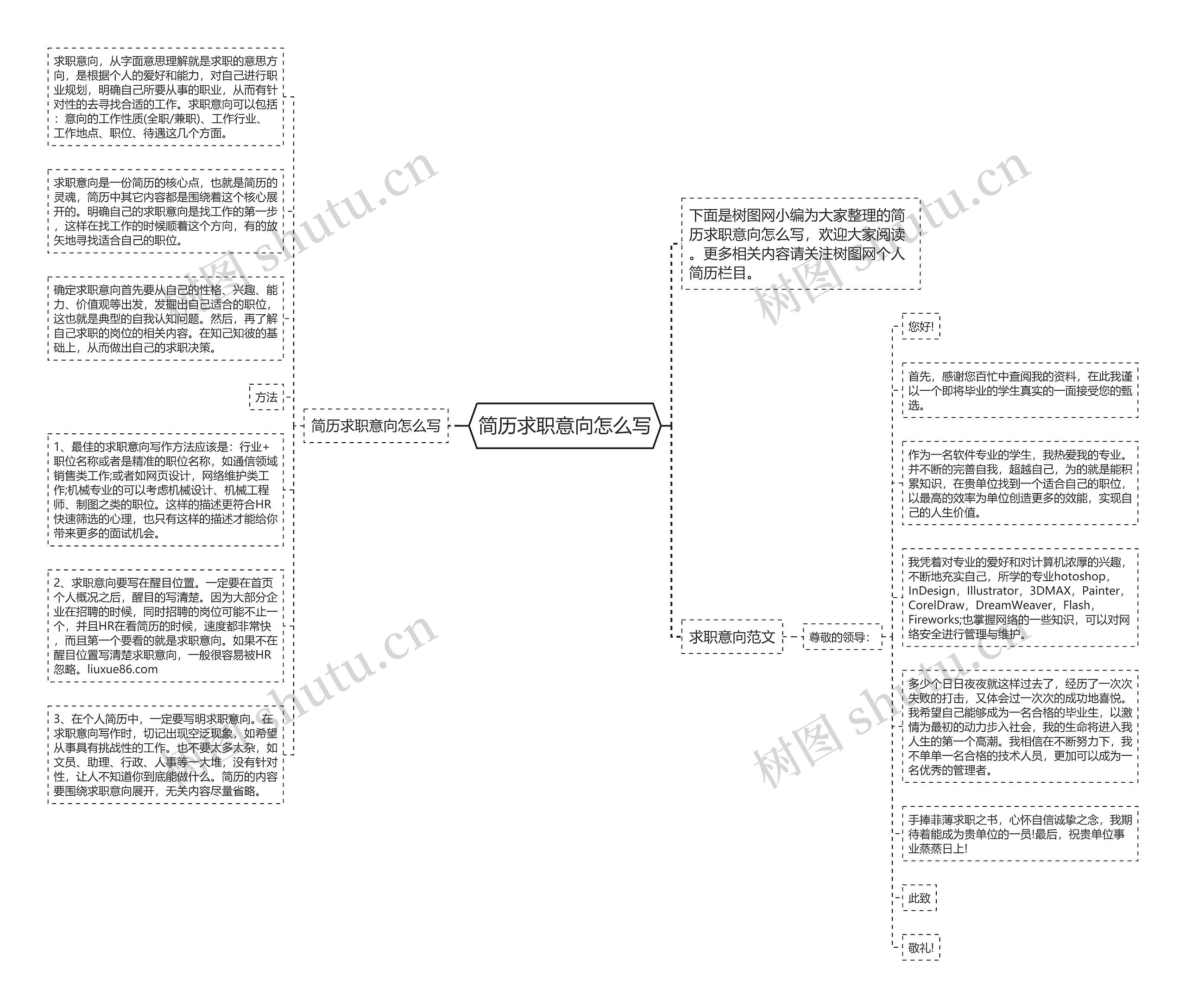 简历求职意向怎么写思维导图