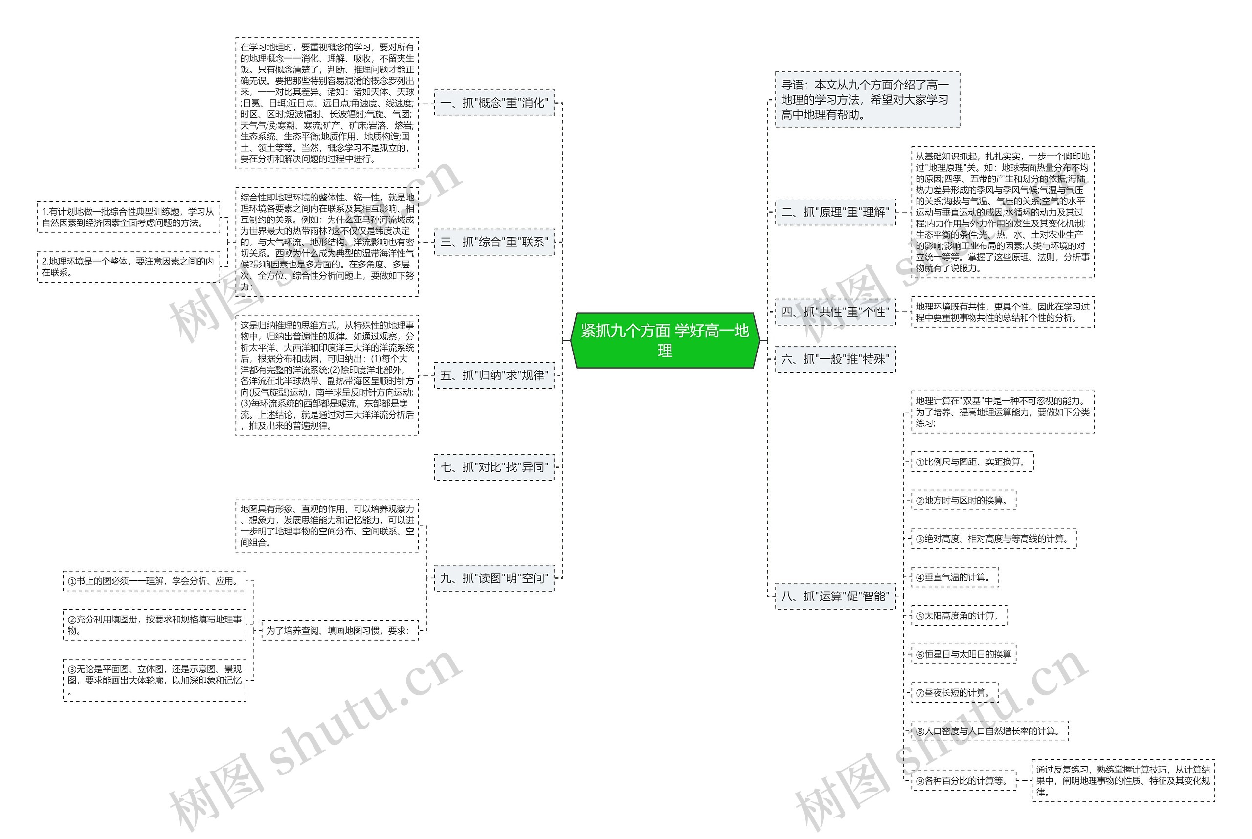 紧抓九个方面 学好高一地理思维导图