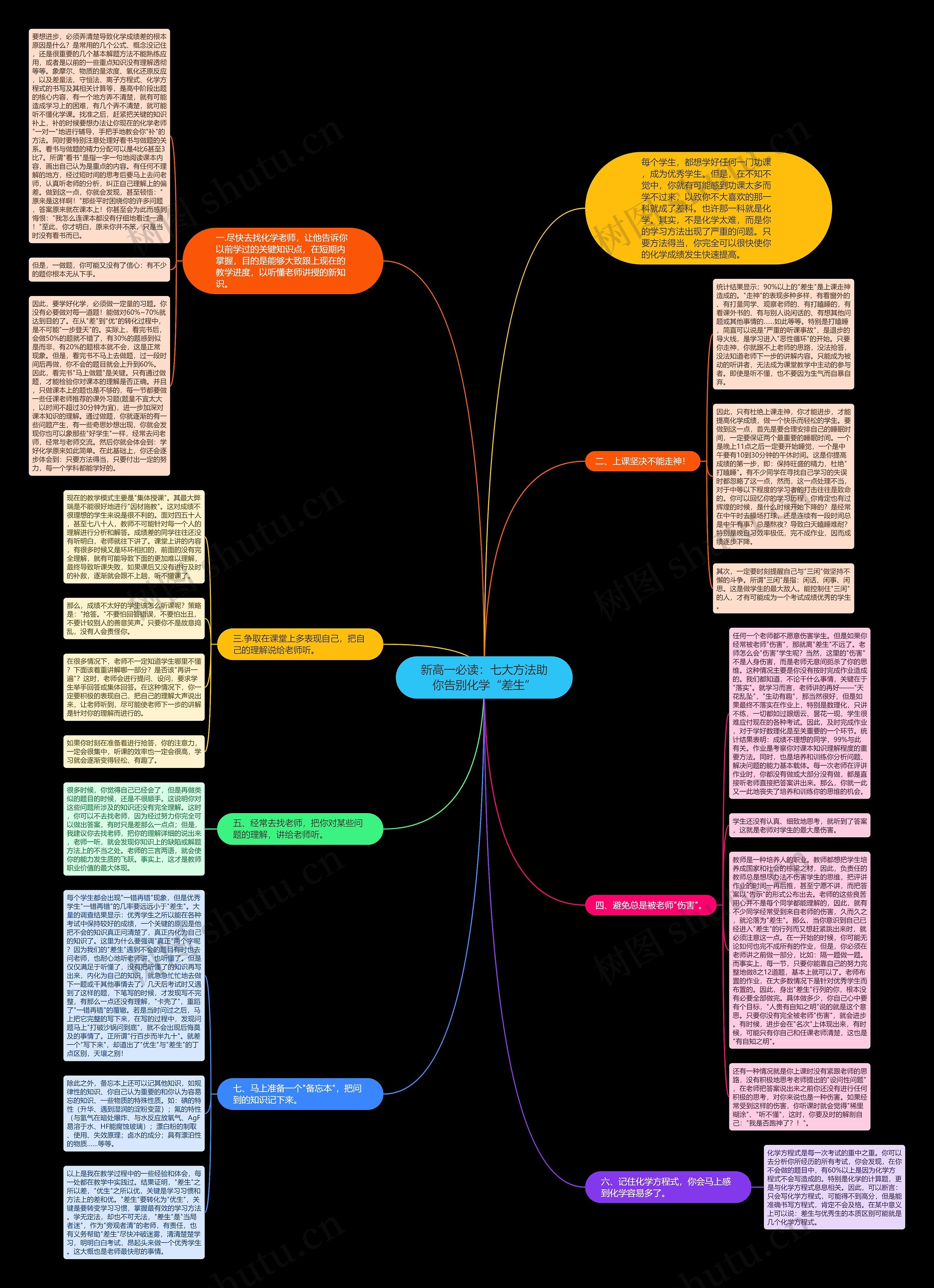新高一必读：七大方法助你告别化学“差生”思维导图