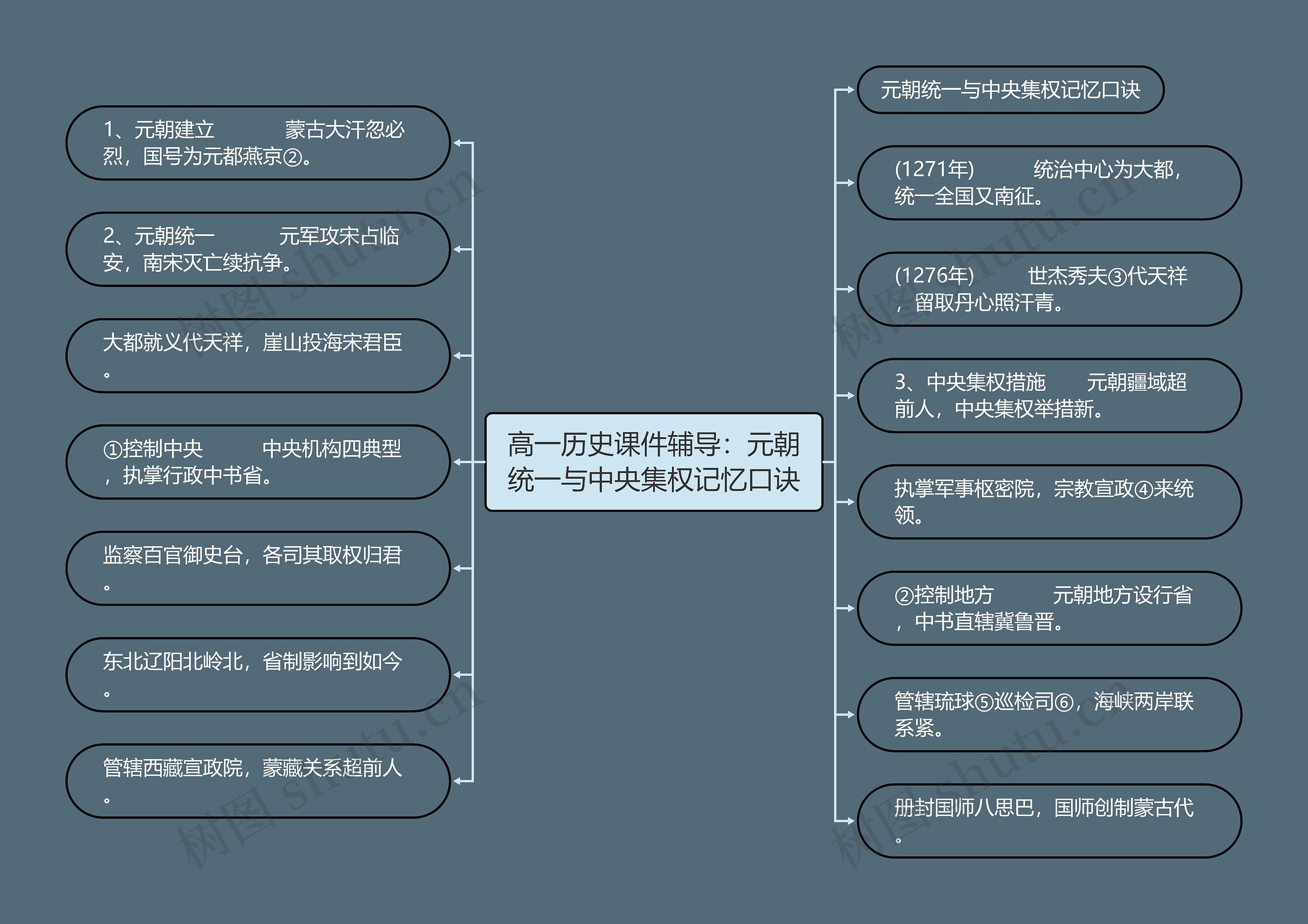 高一历史课件辅导：元朝统一与中央集权记忆口诀思维导图