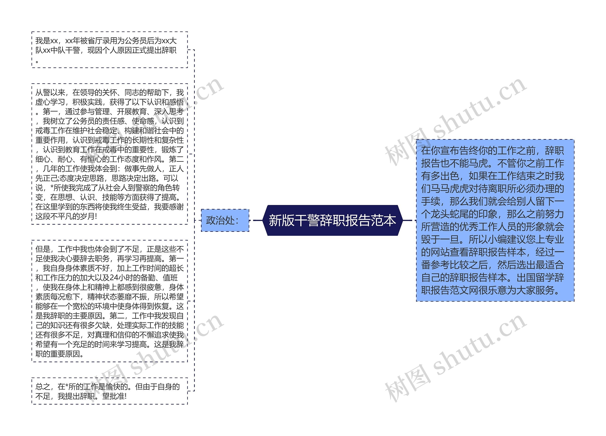 新版干警辞职报告范本思维导图