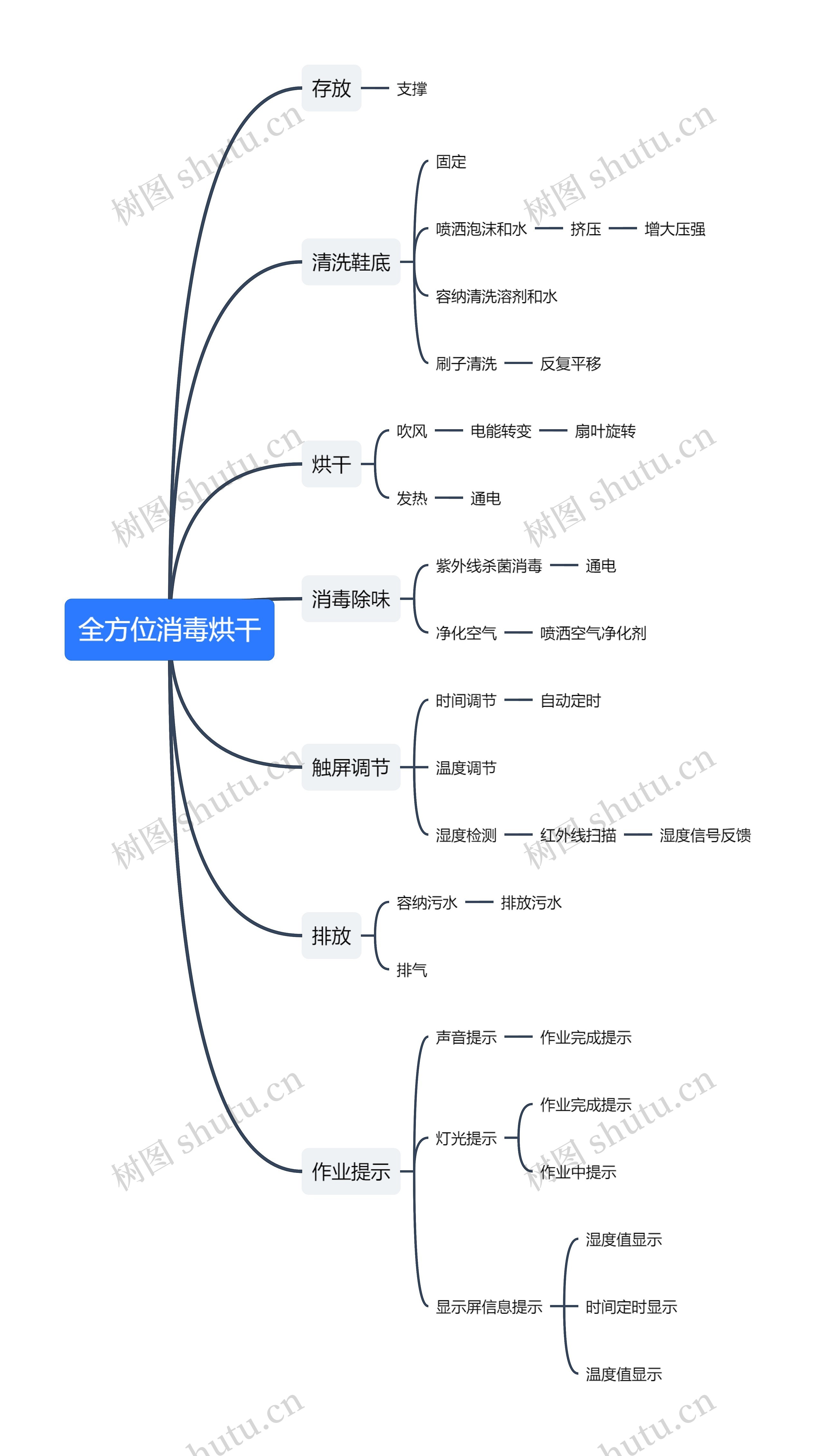 全方位消毒烘干思维导图高清图 全方位消毒烘干思维导图
