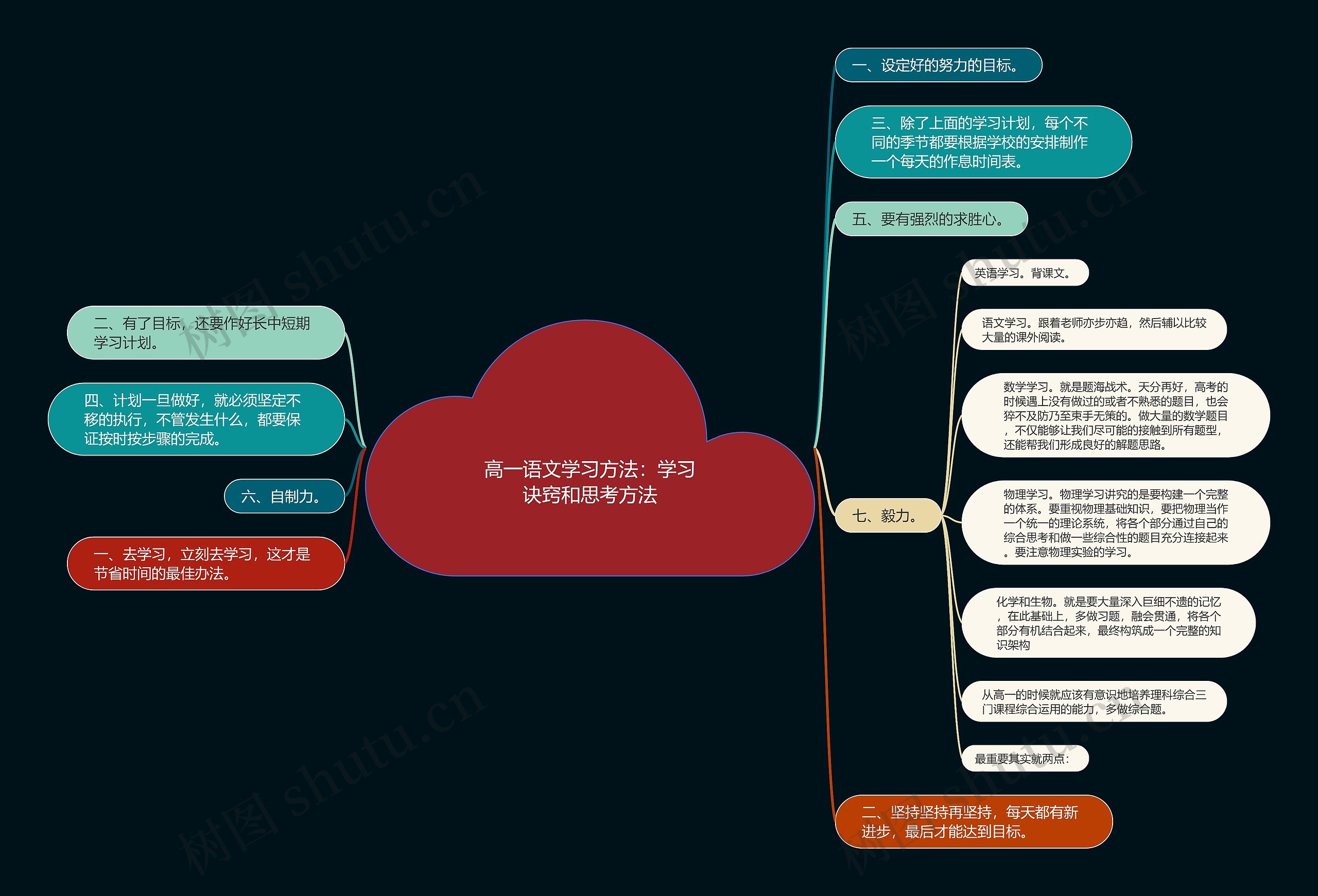 高一语文学习方法：学习诀窍和思考方法思维导图