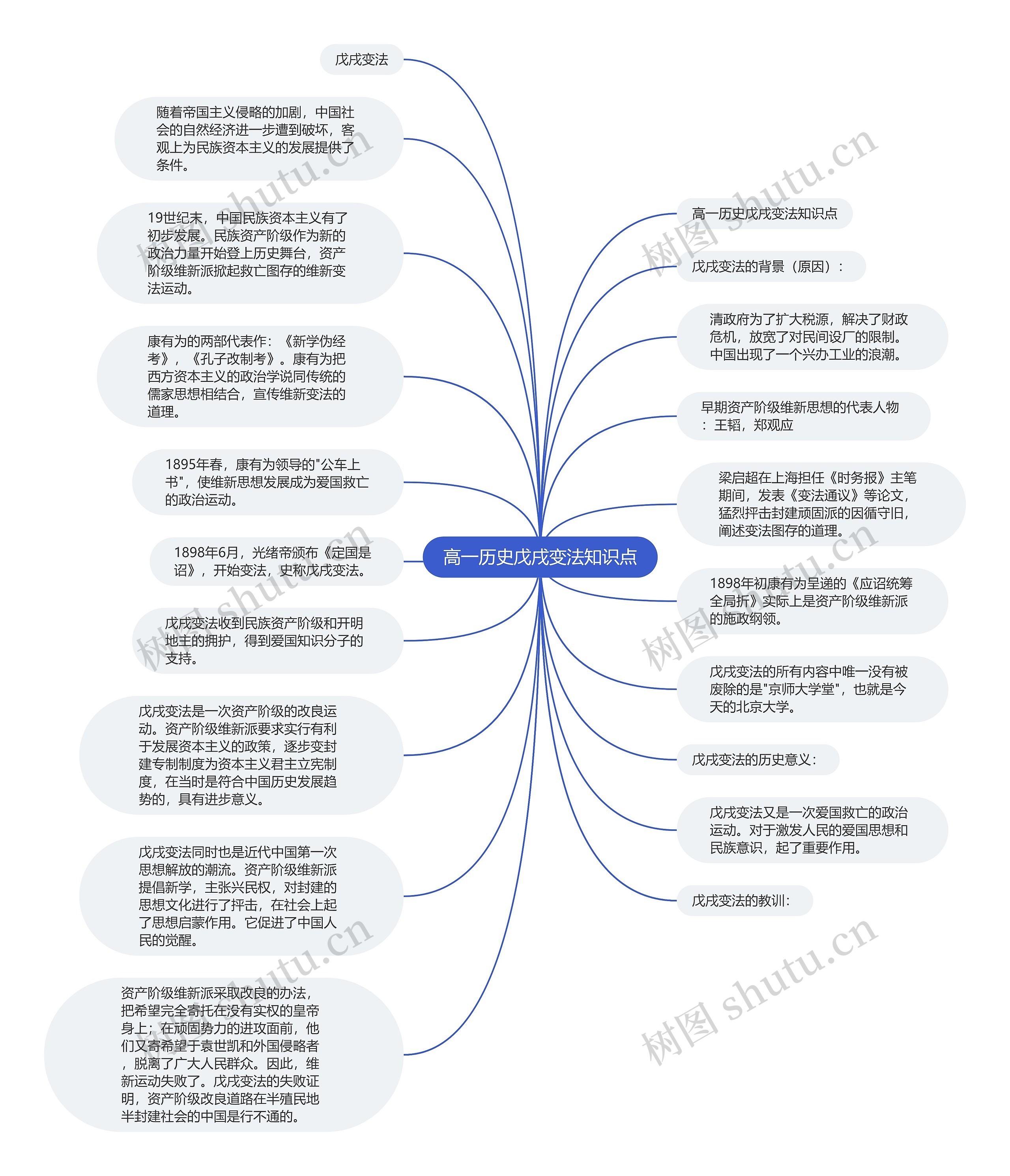 高一历史戊戌变法知识点思维导图