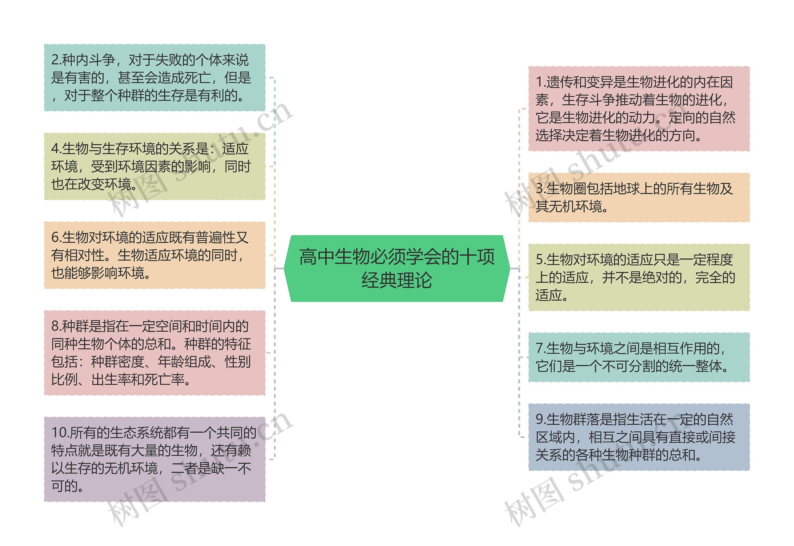 高中生物必须学会的十项经典理论