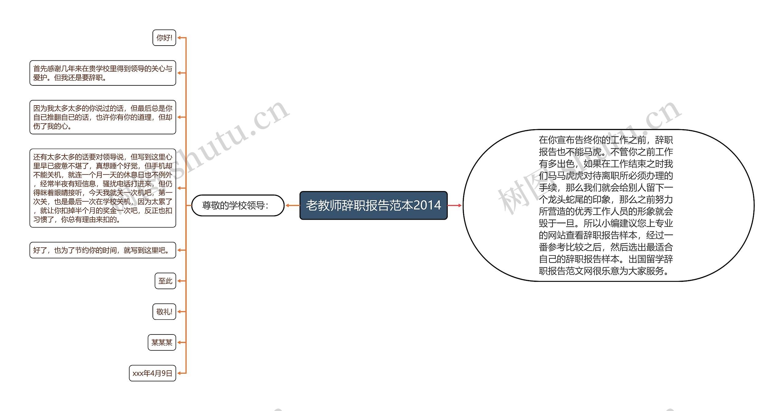 老教师辞职报告范本2014思维导图