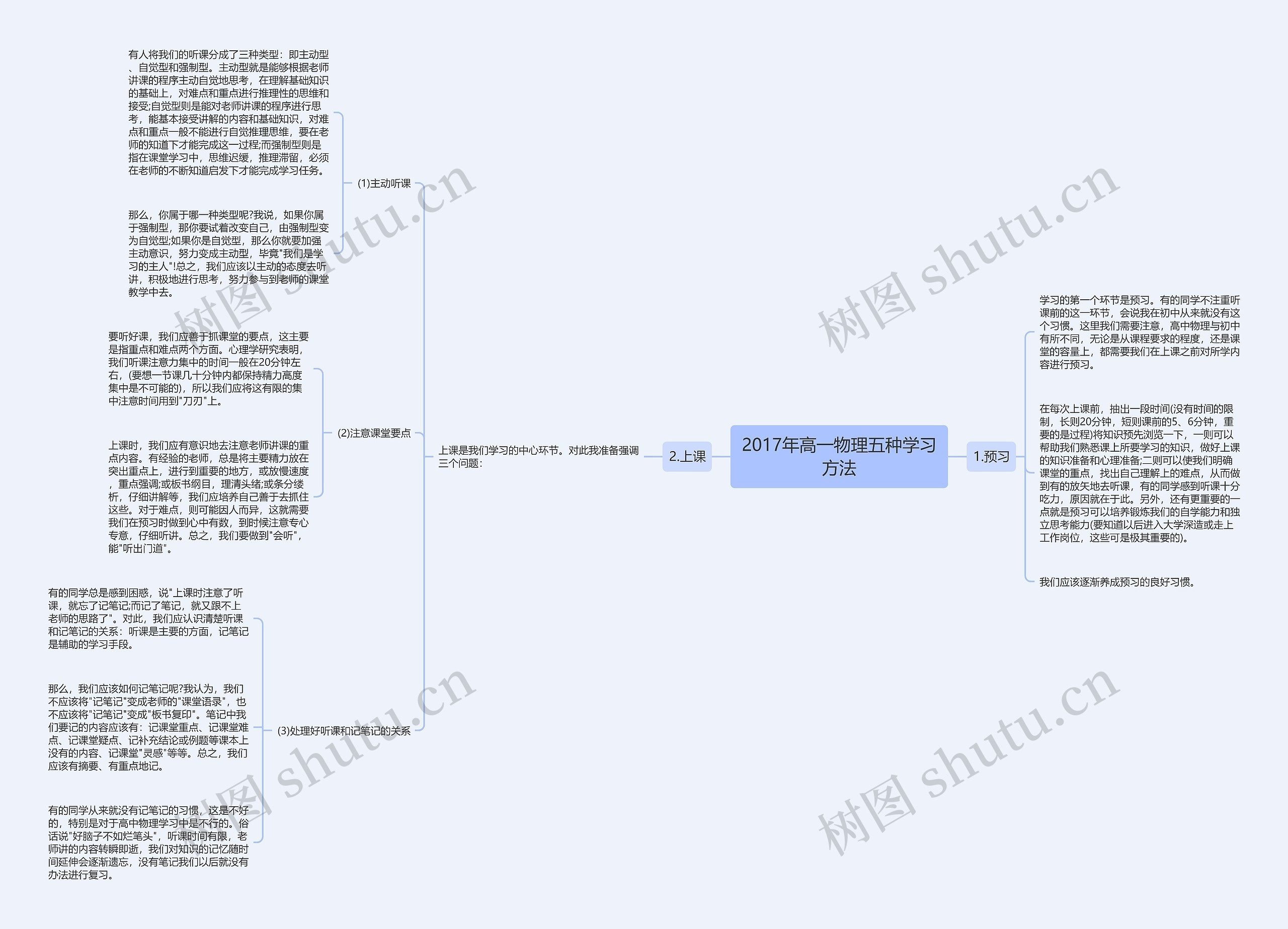 2017年高一物理五种学习方法思维导图