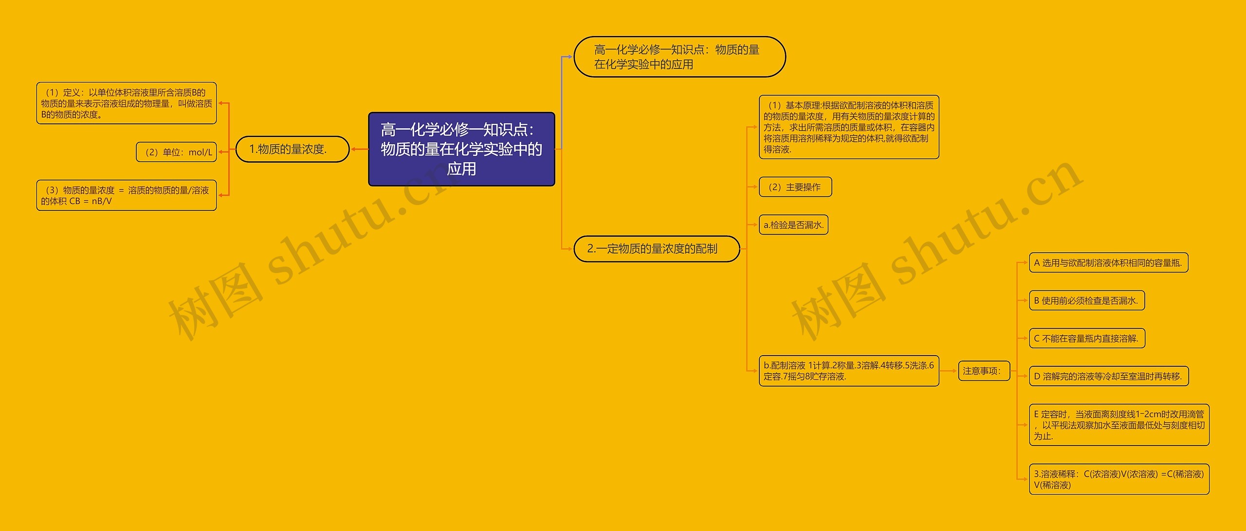 高一化学必修一知识点：物质的量在化学实验中的应用思维导图