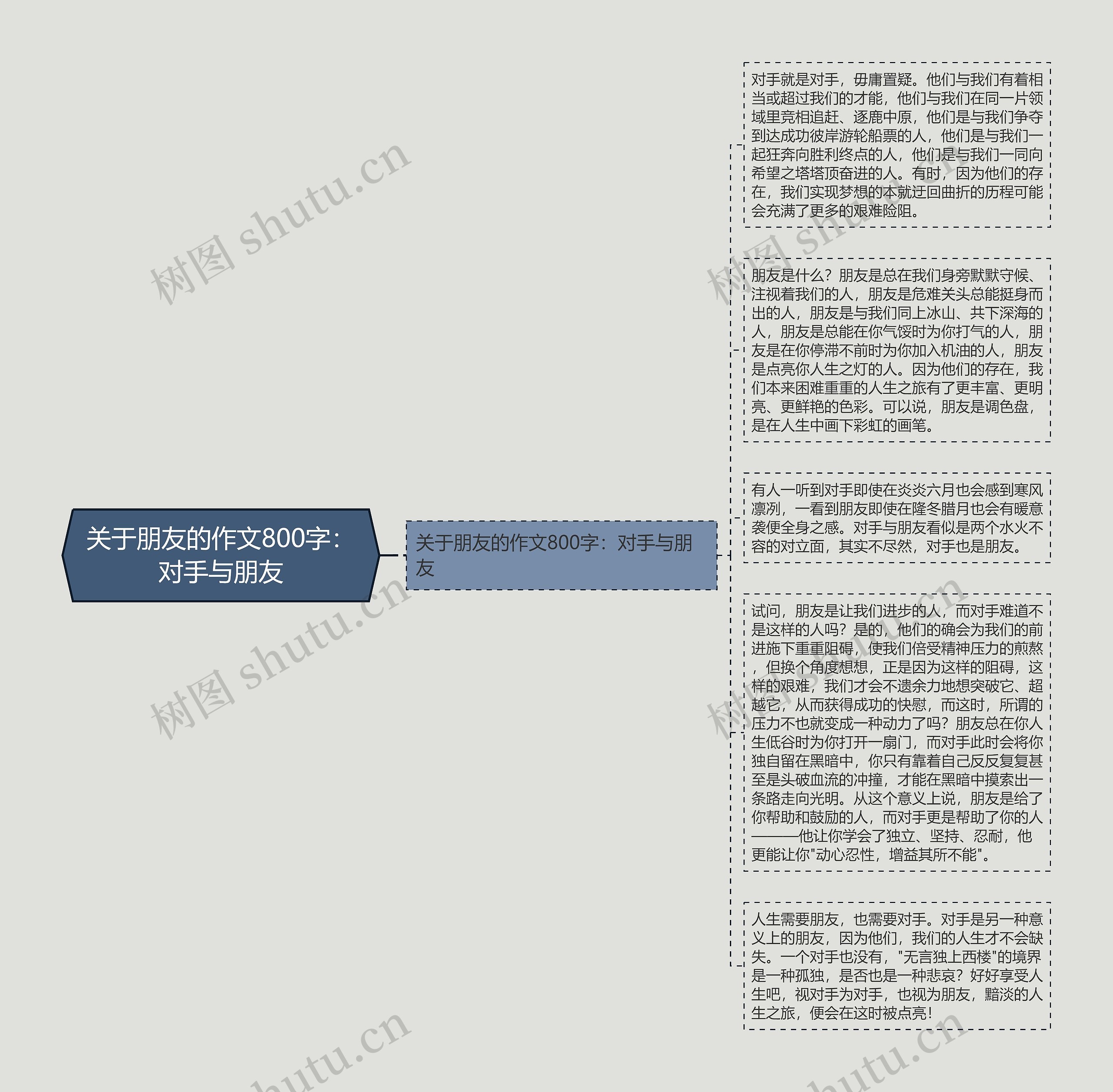 关于朋友的作文800字：对手与朋友思维导图