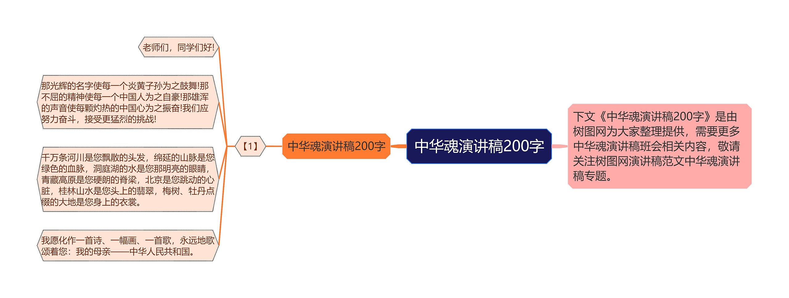 中华魂演讲稿200字思维导图