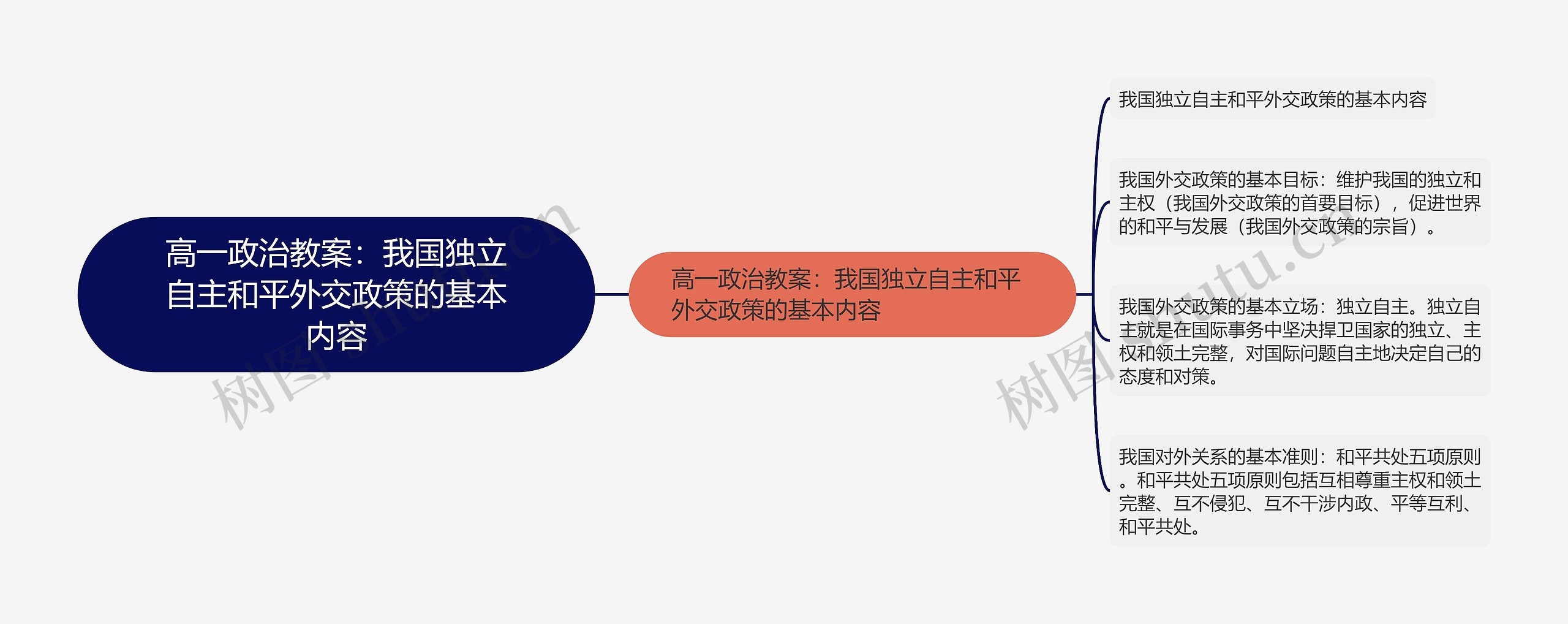 高一政治教案：我国独立自主和平外交政策的基本内容思维导图