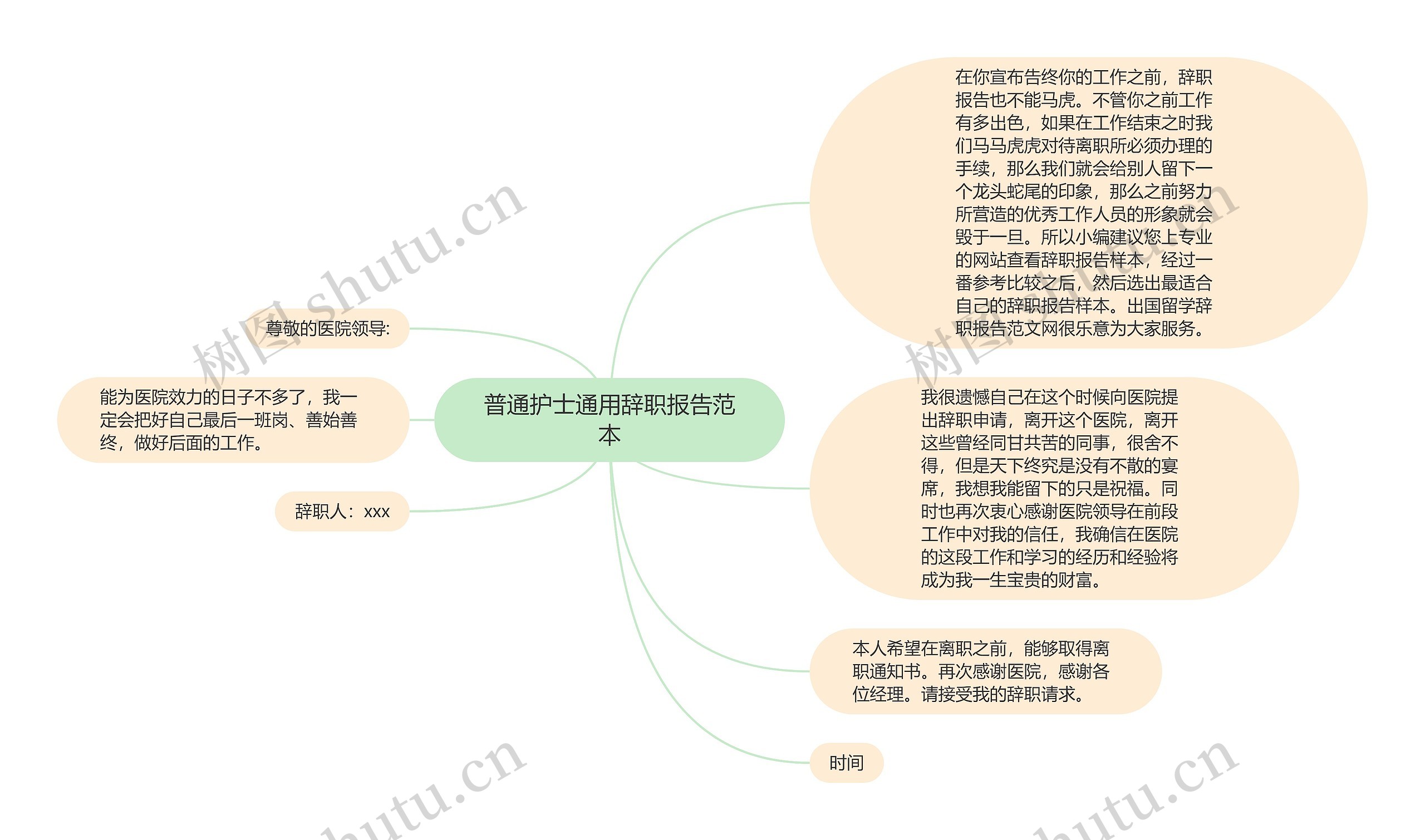 普通护士通用辞职报告范本思维导图