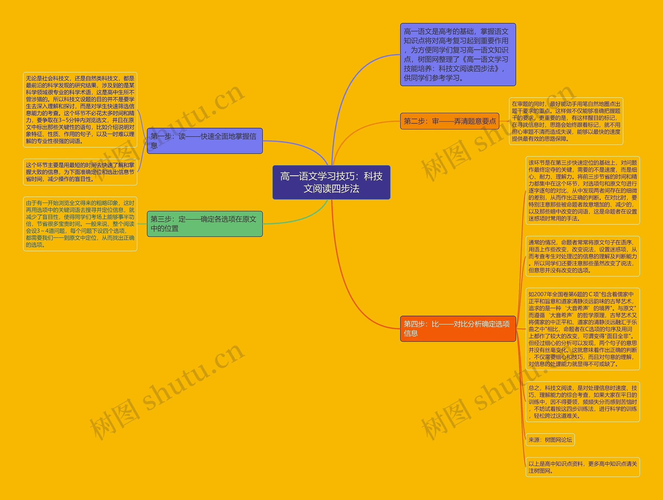 高一语文学习技巧：科技文阅读四步法思维导图