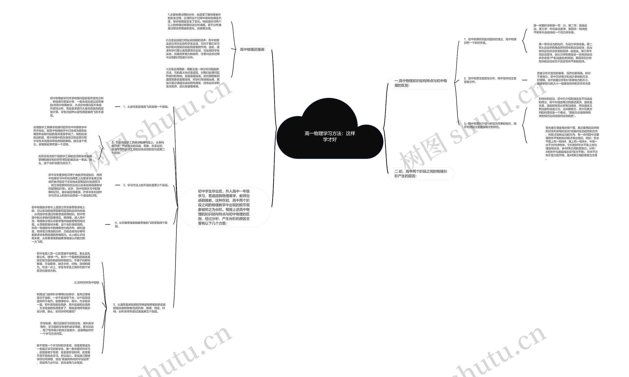 高一物理学习方法：这样学才好思维导图