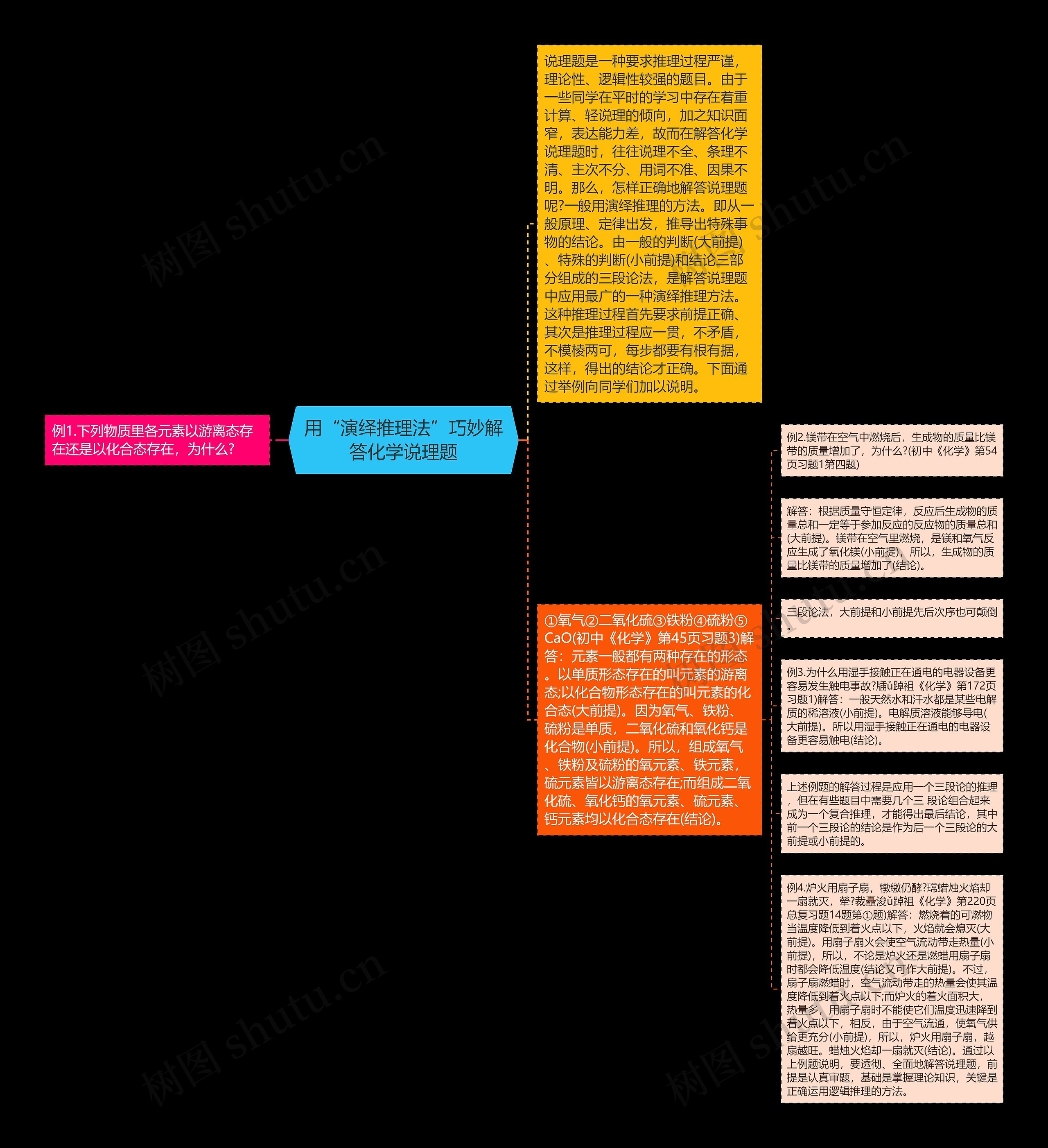 用“演绎推理法”巧妙解答化学说理题思维导图