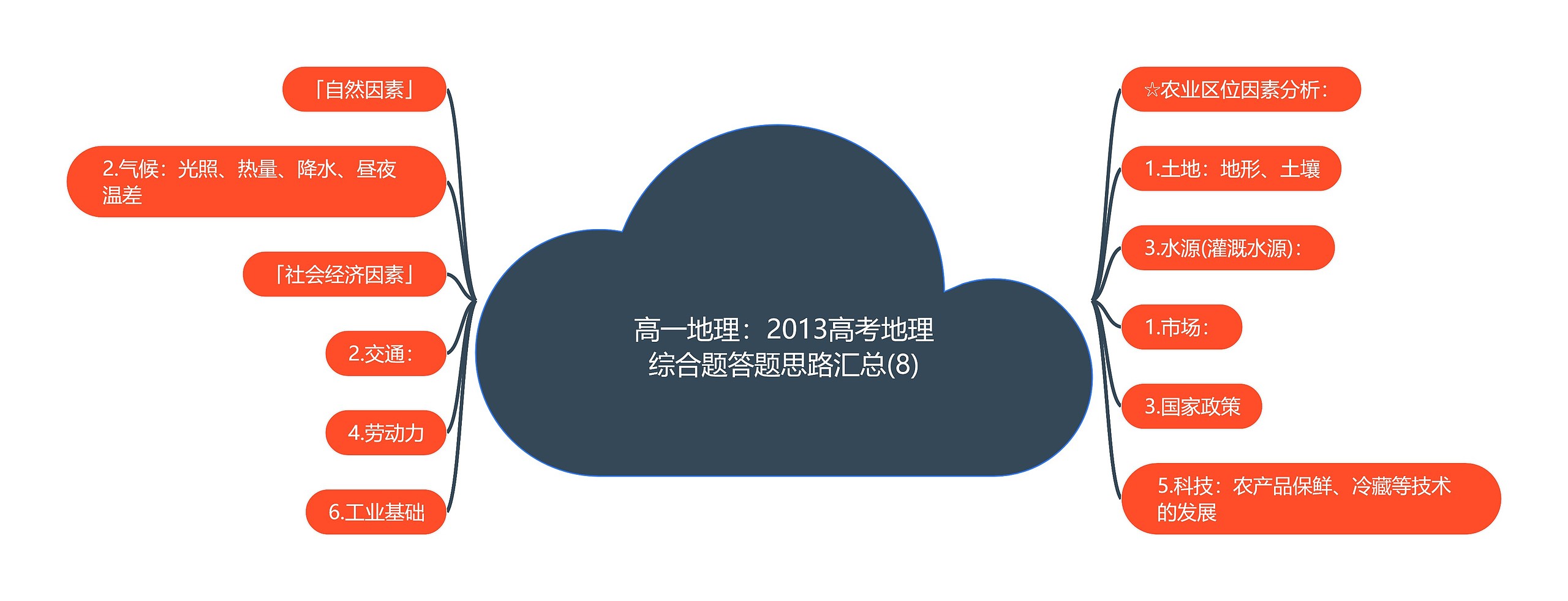 高一地理：2013高考地理综合题答题思路汇总(8)思维导图