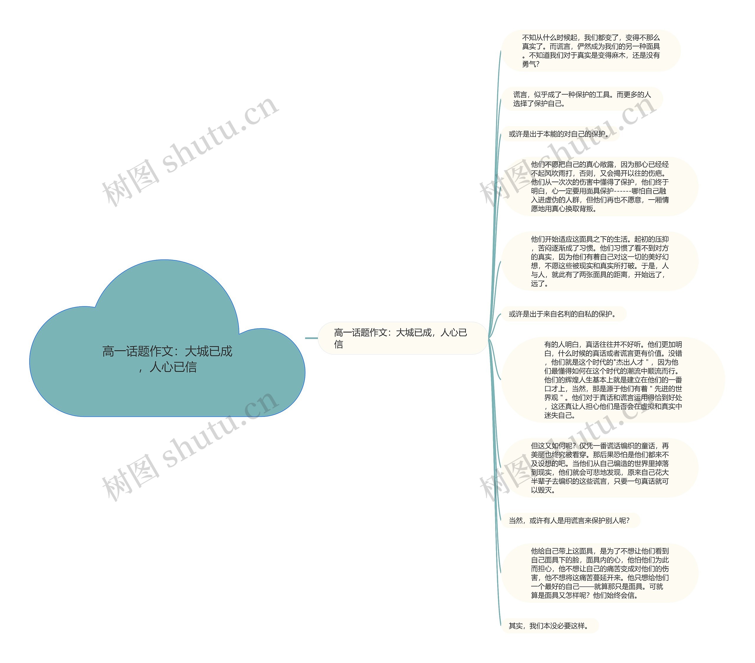 高一话题作文：大城已成，人心已信思维导图