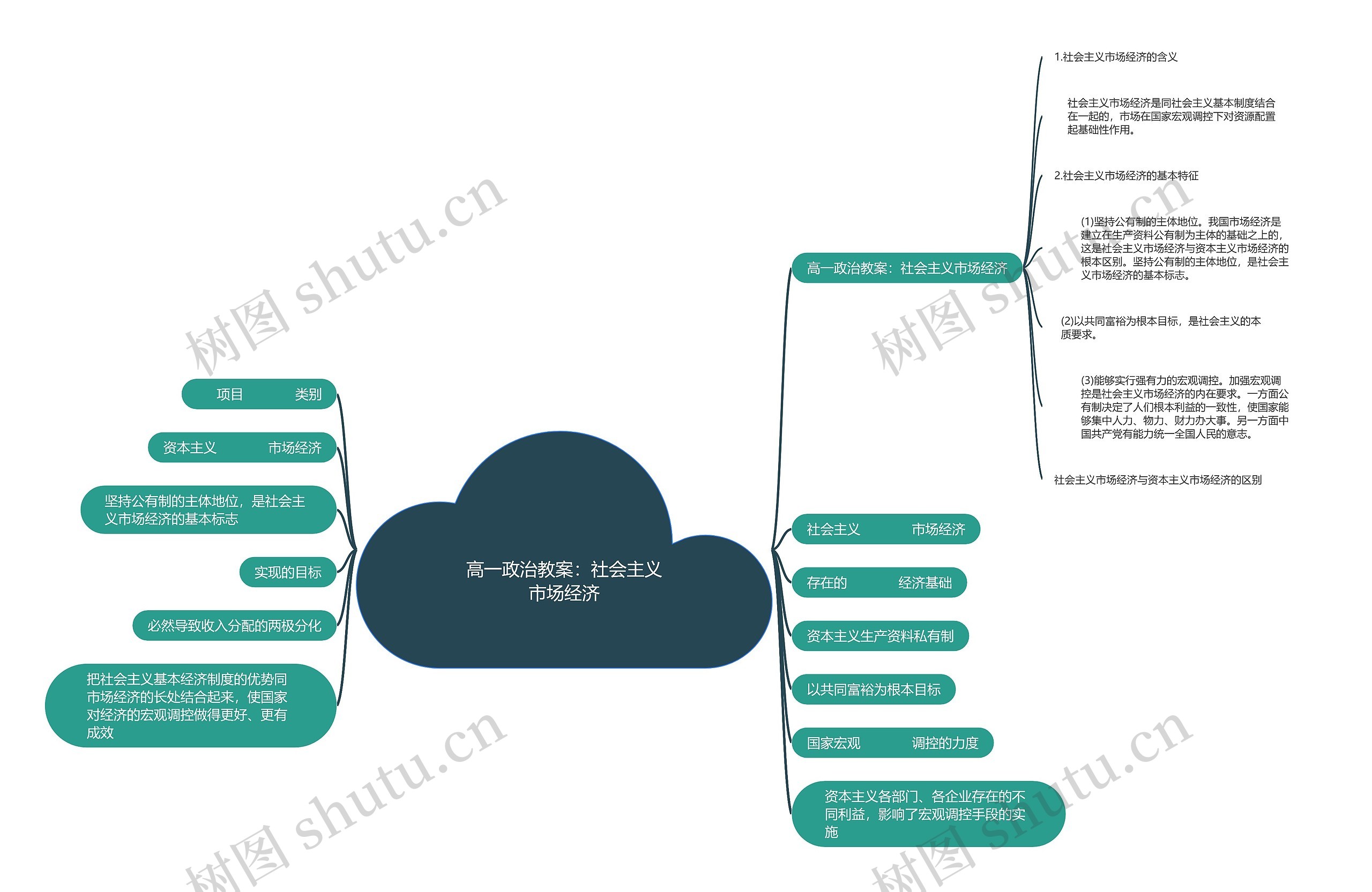 高一政治教案：社会主义市场经济思维导图