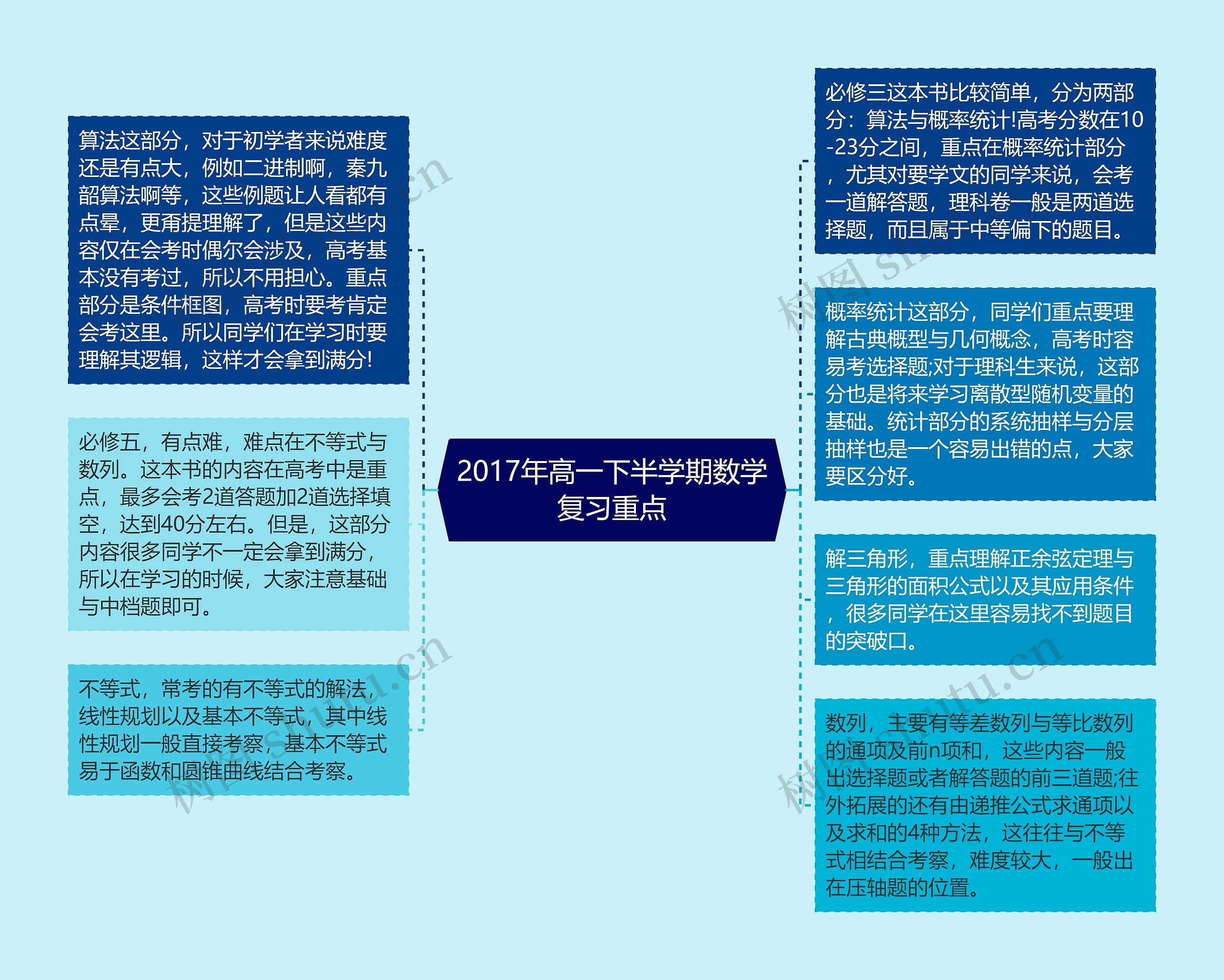 2017年高一下半学期数学复习重点思维导图