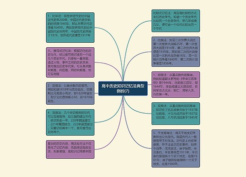 高中历史知识记忆法典型例析(7)