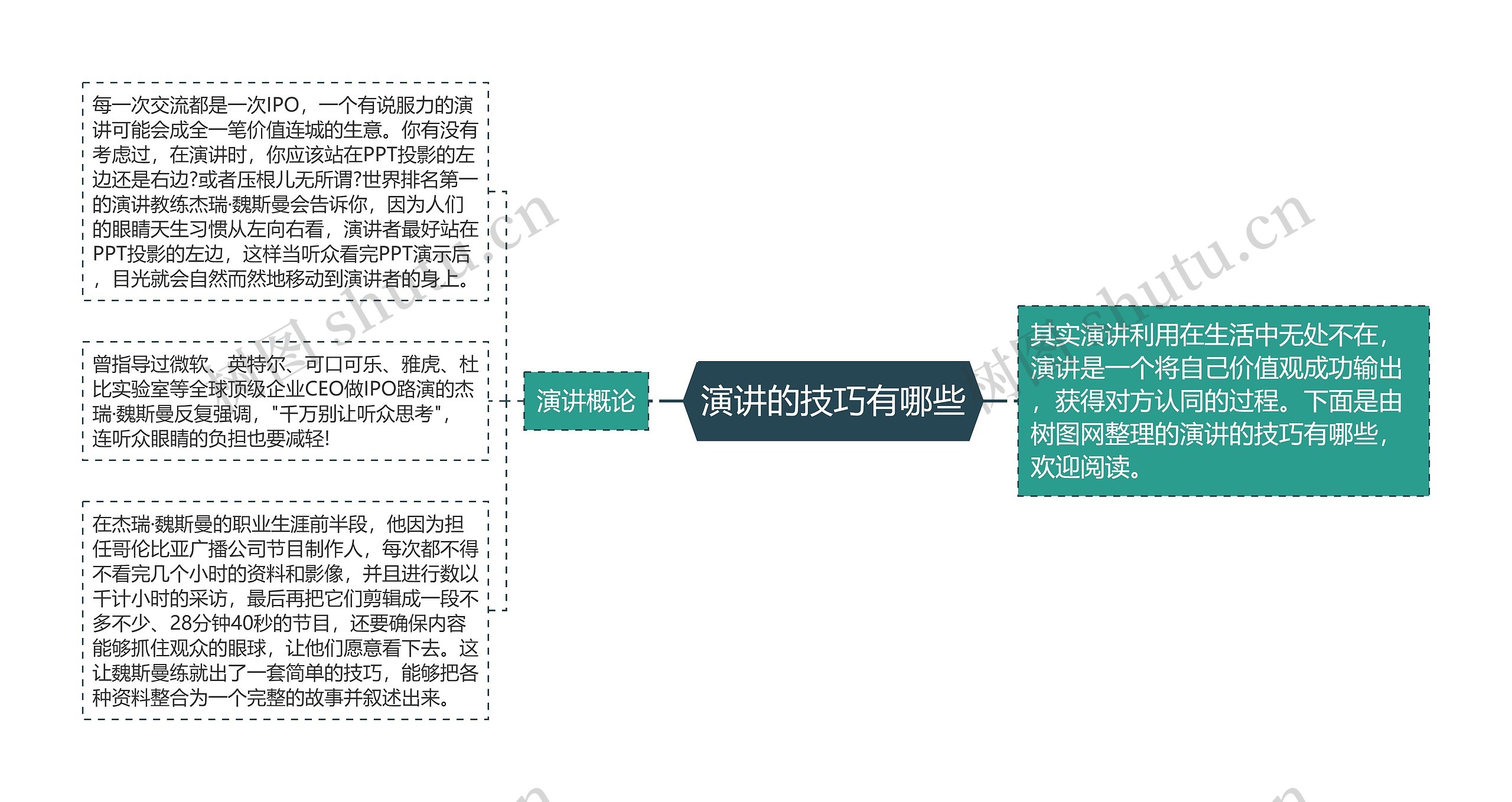 演讲的技巧有哪些思维导图