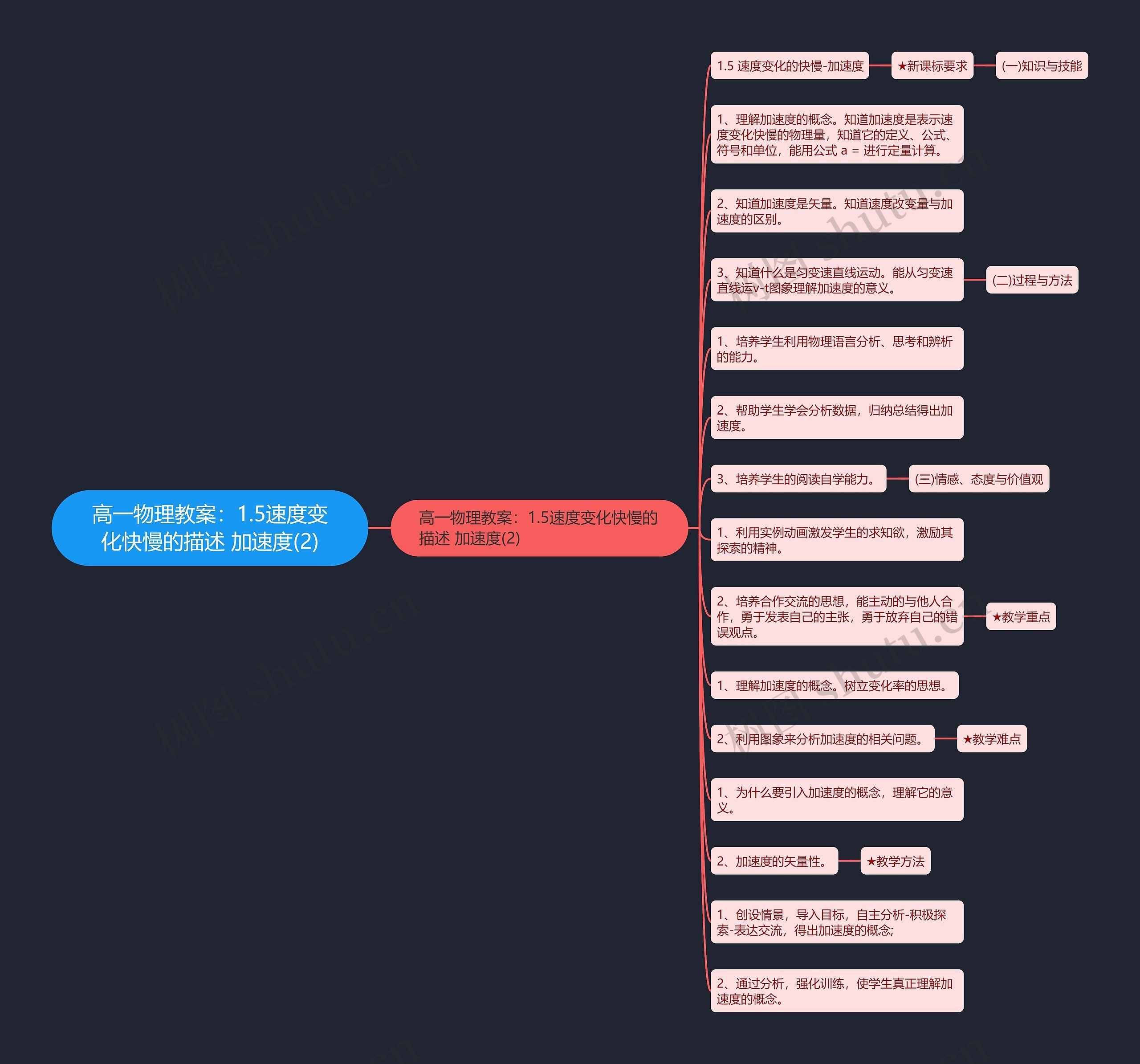 高一物理教案：1.5速度变化快慢的描述 加速度(2)思维导图