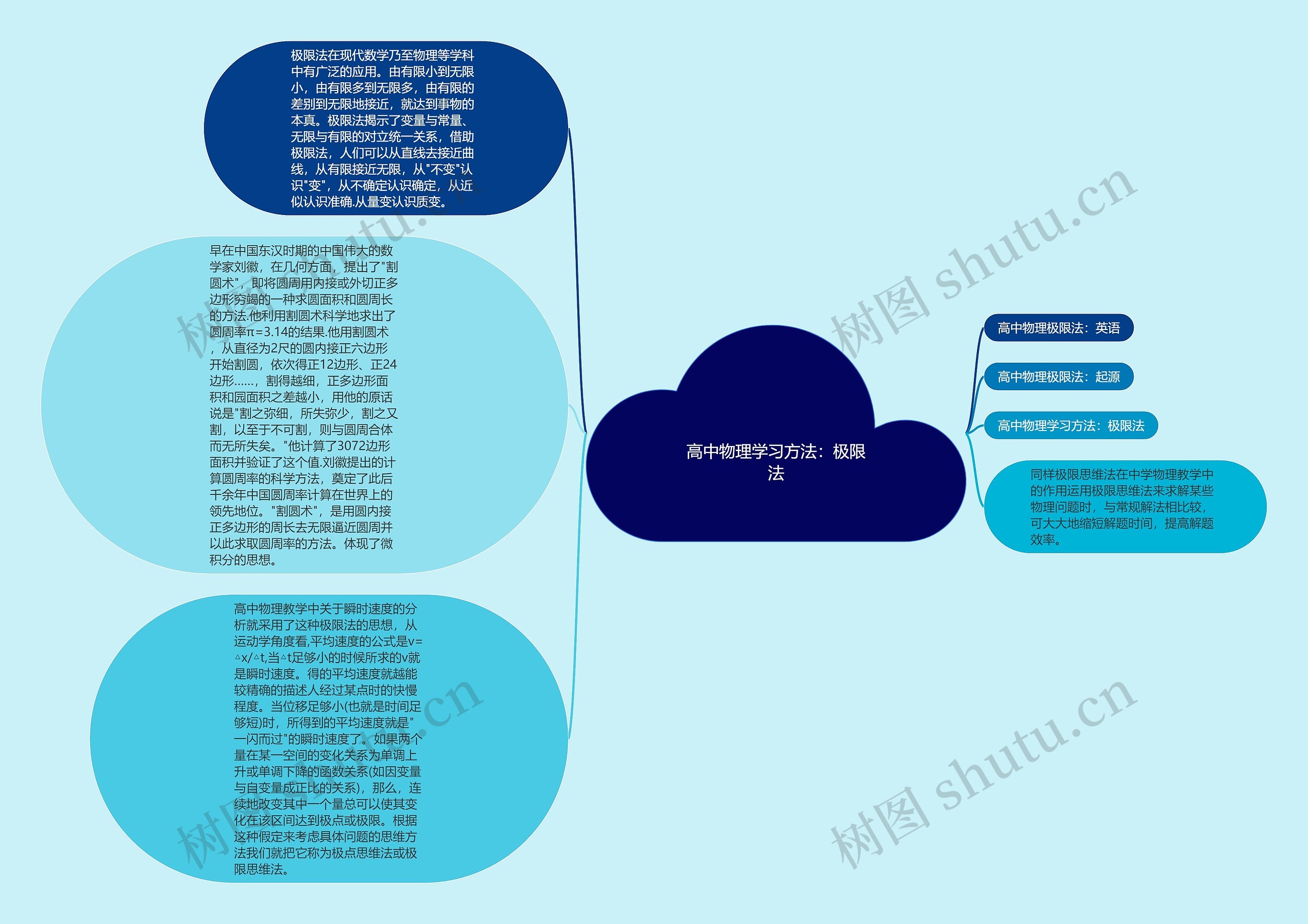 高中物理学习方法：极限法