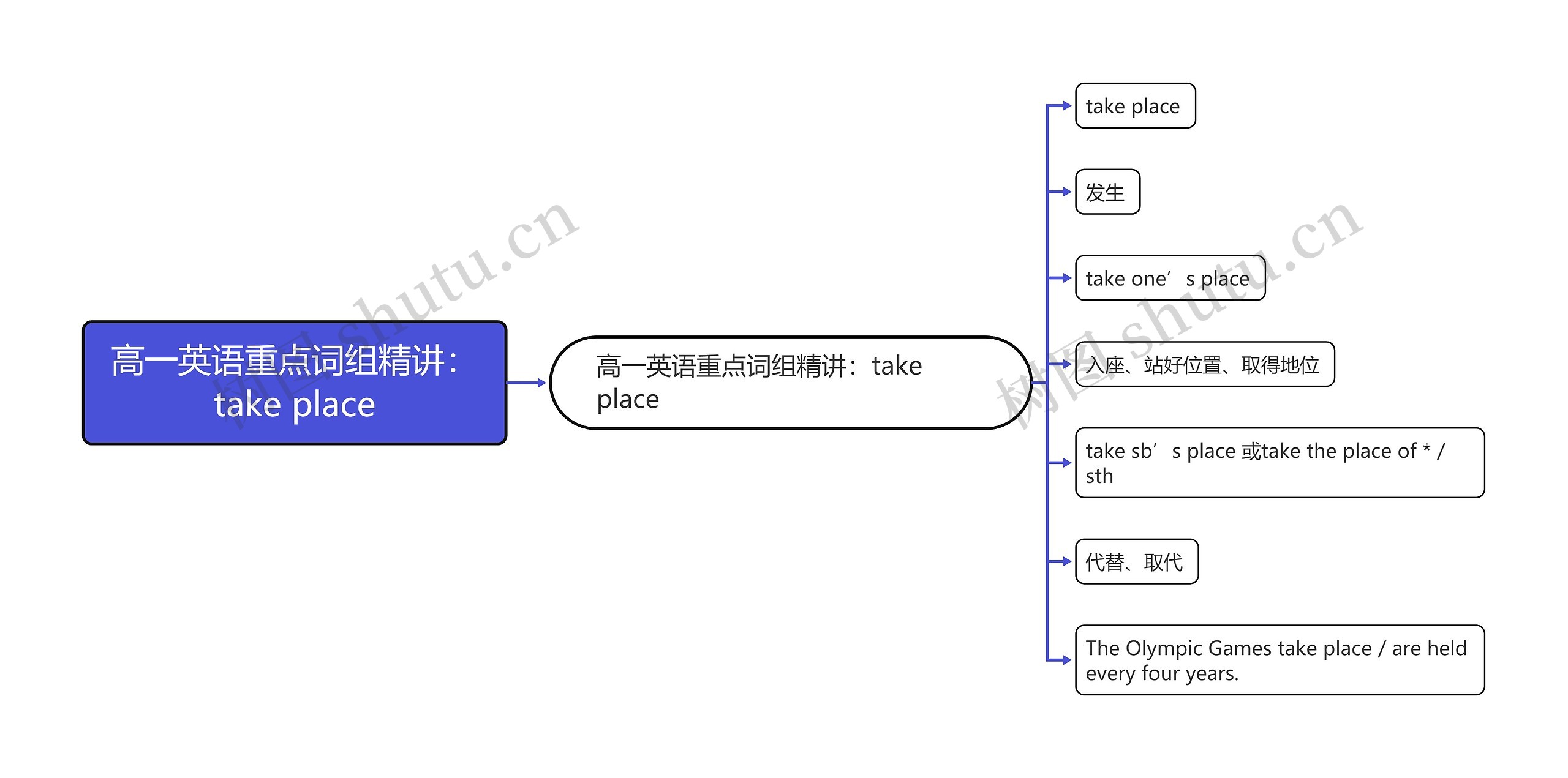 高一英语重点词组精讲：take place思维导图