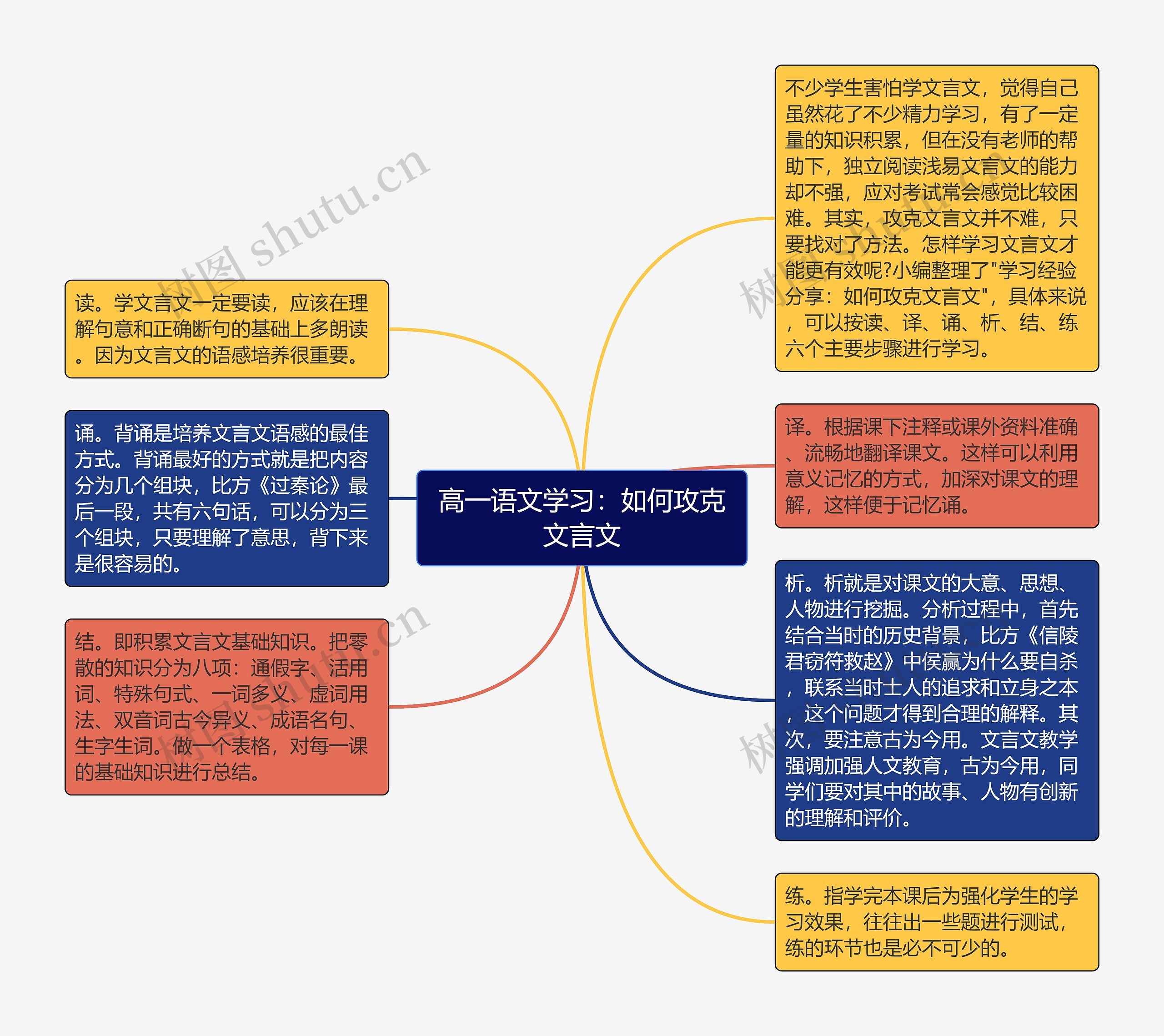 高一语文学习：如何攻克文言文