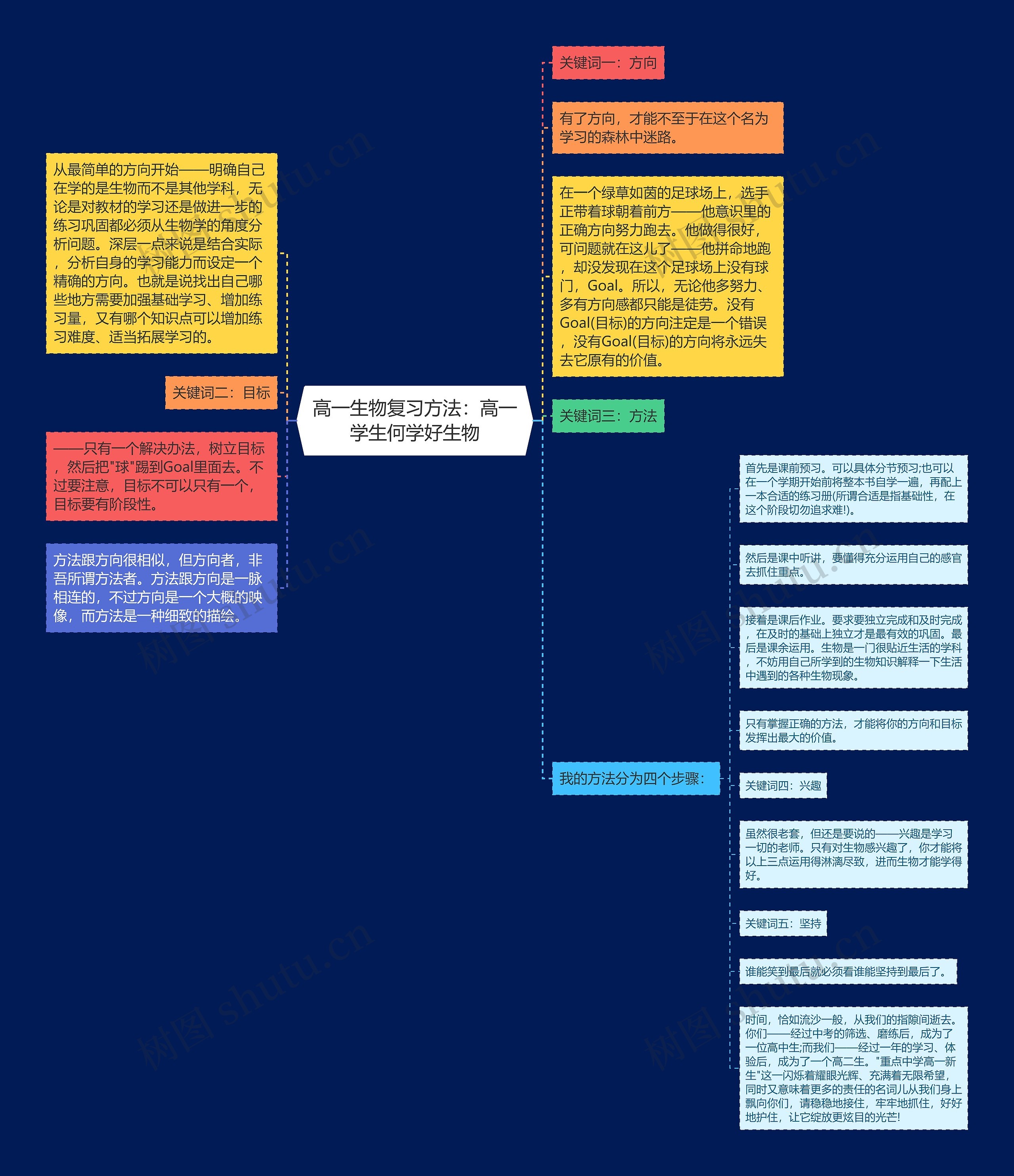 高一生物复习方法：高一学生何学好生物思维导图