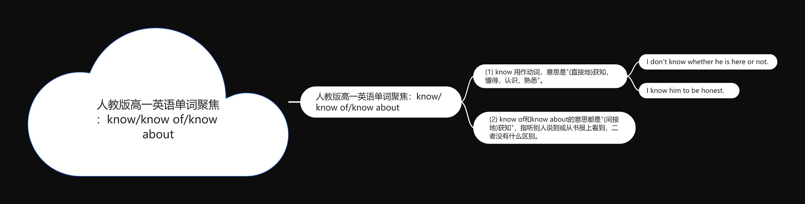 人教版高一英语单词聚焦：know/know of/know about思维导图