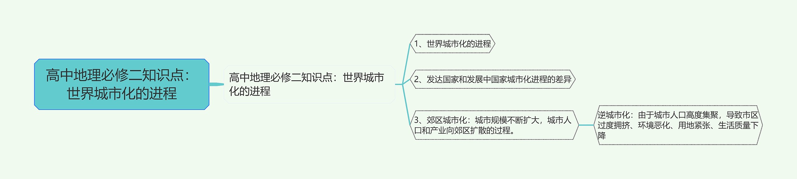 高中地理必修二知识点：世界城市化的进程