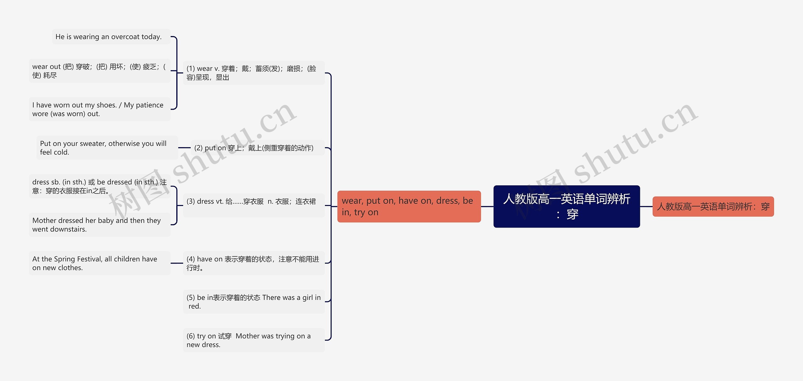 人教版高一英语单词辨析：穿思维导图