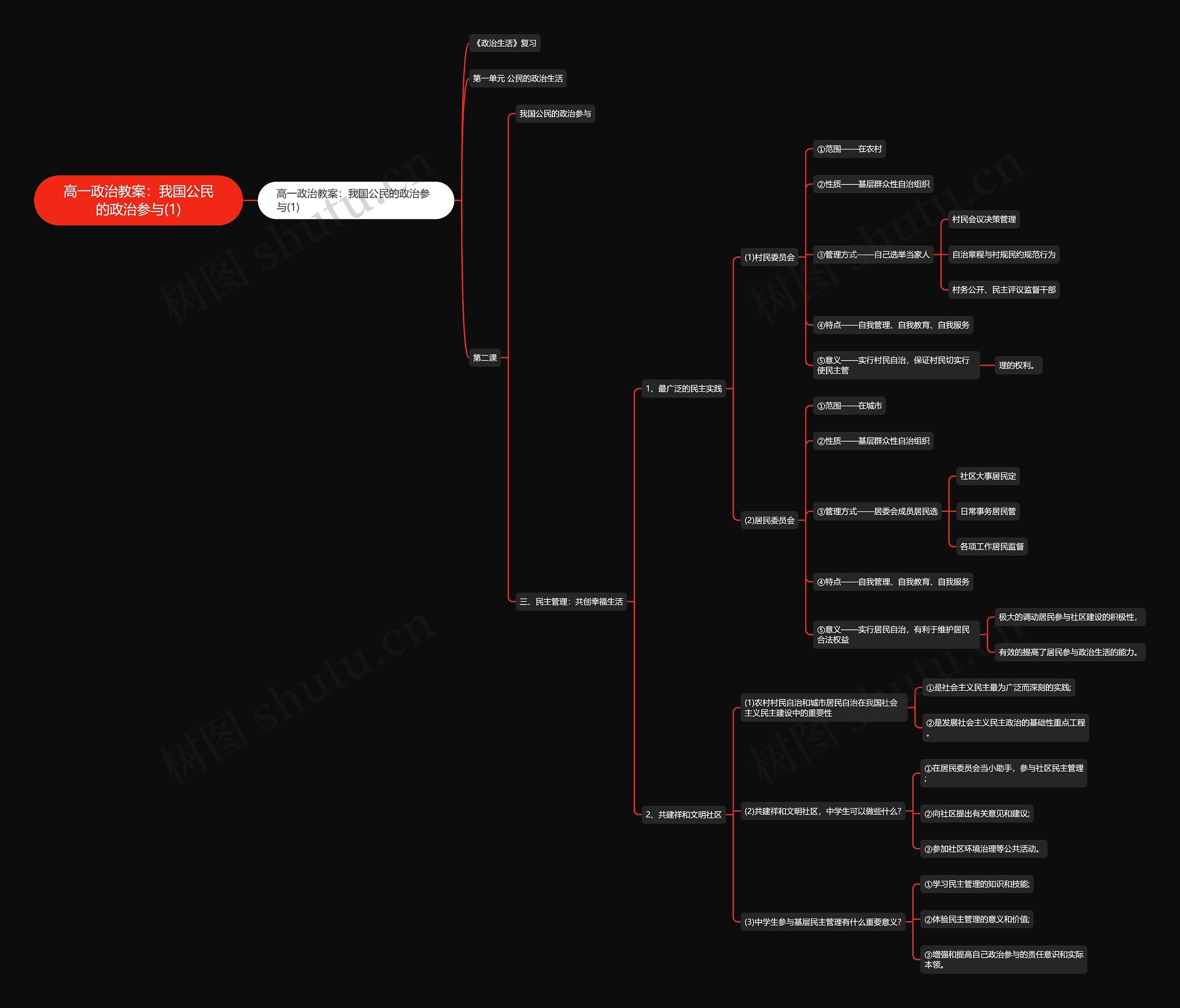 高一政治教案:我国公民的政治参与(1)思维导图高清图 高一政治教案:我国公民的政治参与(1)思维导图