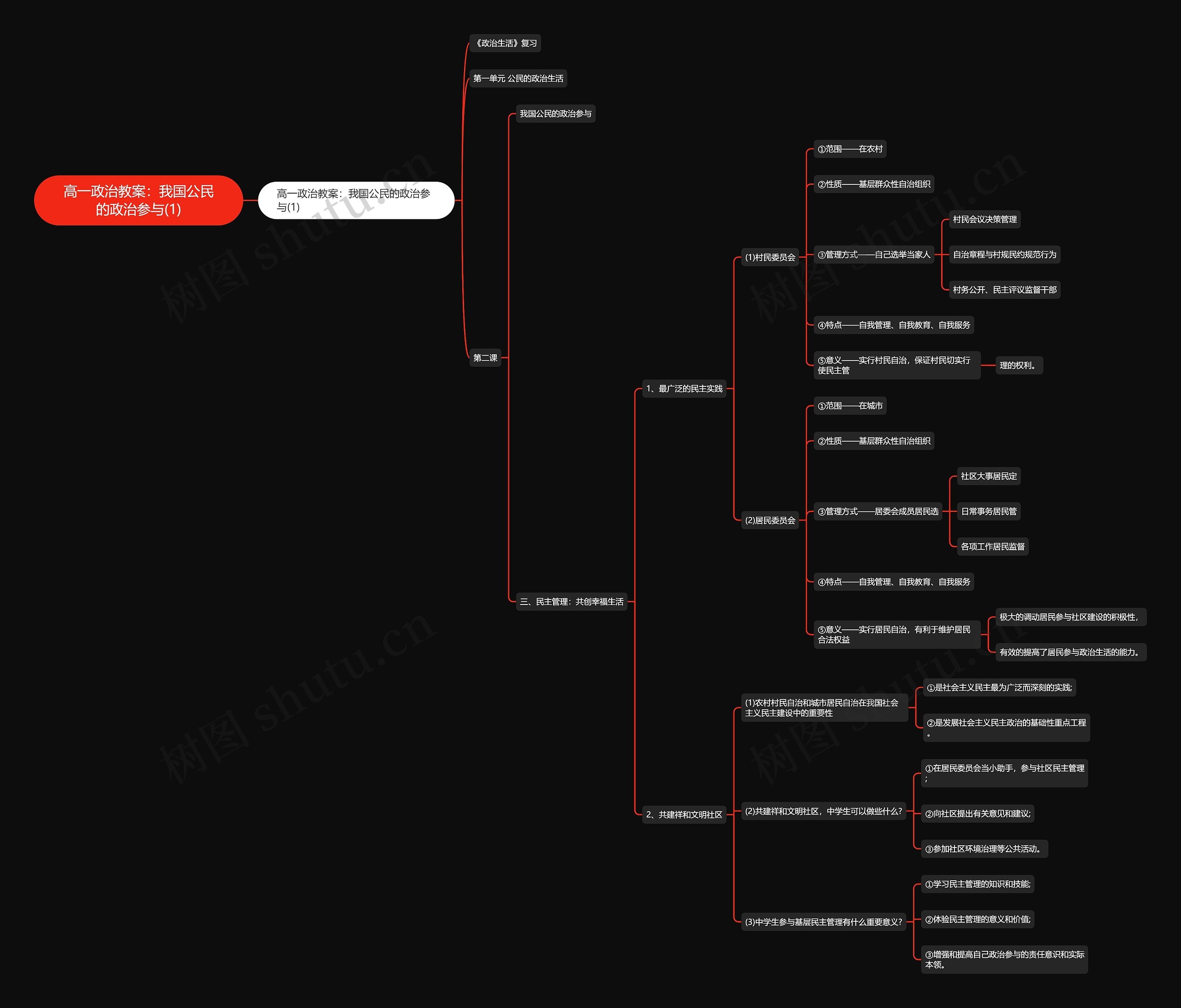 高一政治教案：我国公民的政治参与(1)思维导图