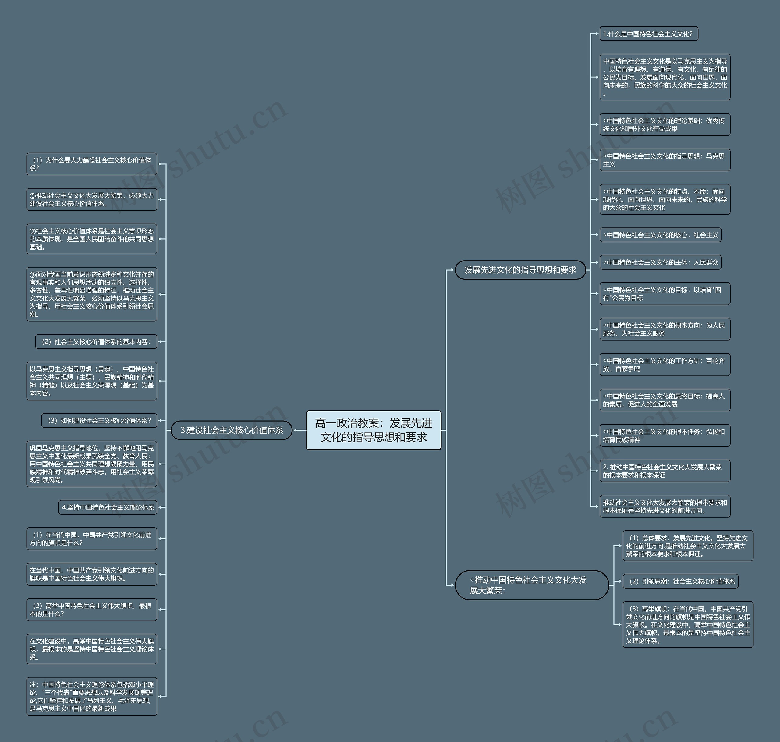 高一政治教案：发展先进文化的指导思想和要求思维导图