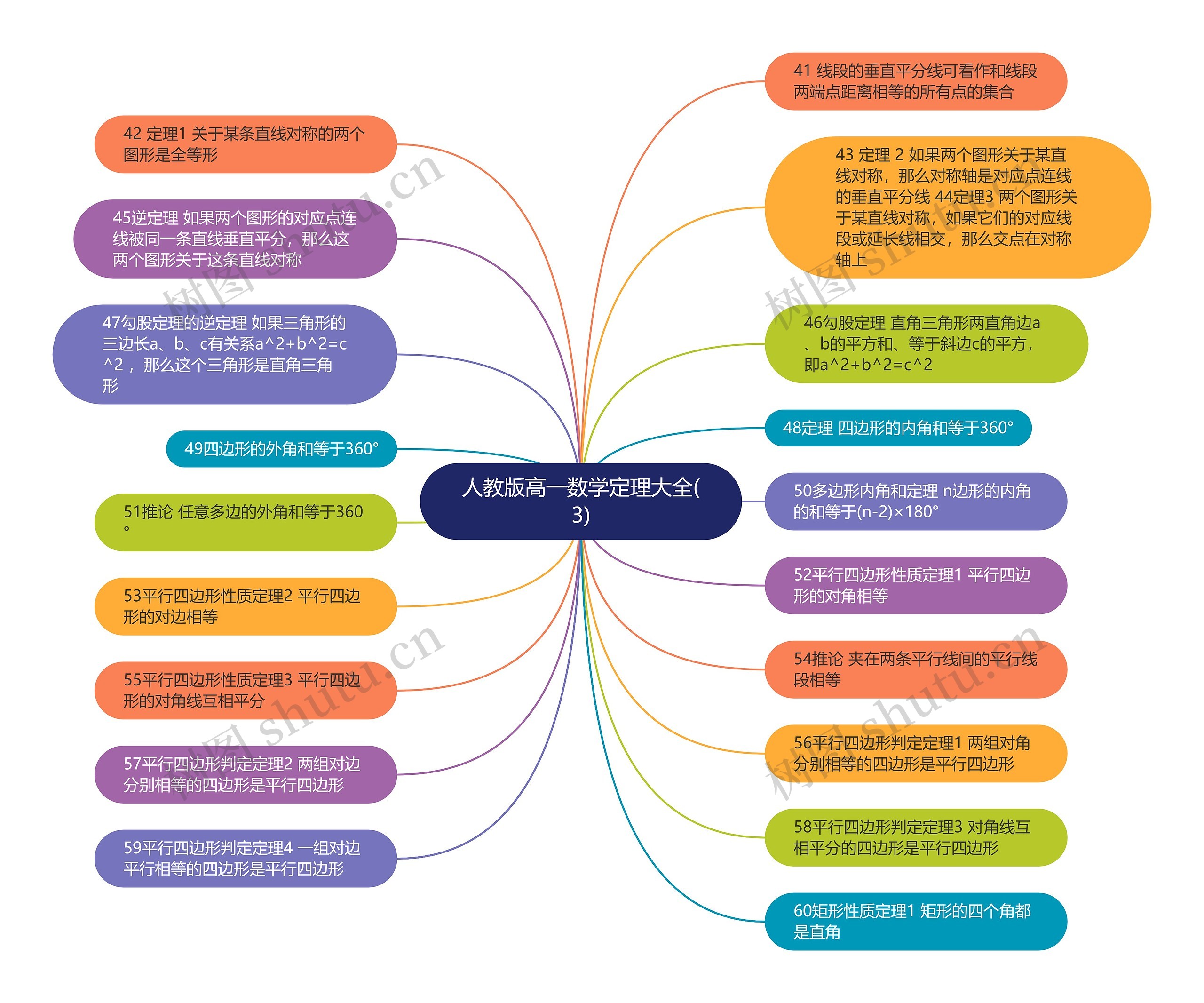 人教版高一数学定理大全(3)思维导图