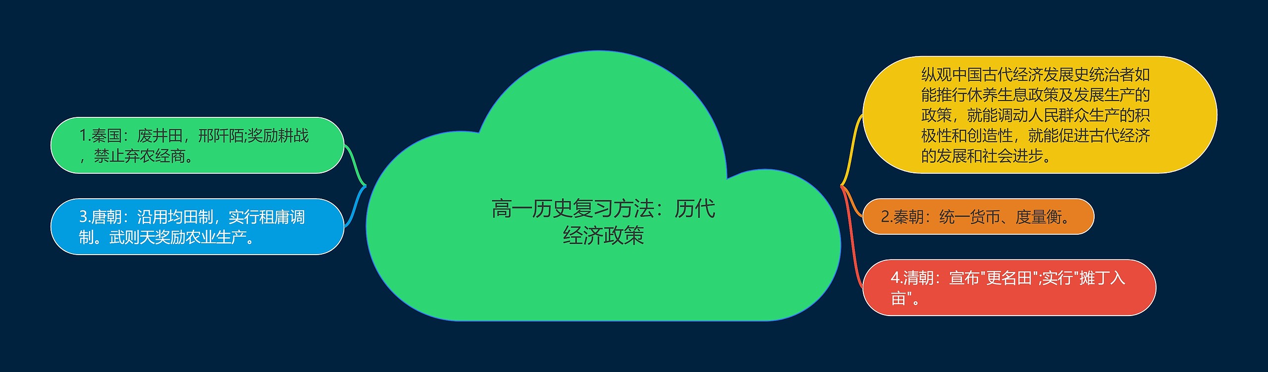 高一历史复习方法：历代经济政策思维导图