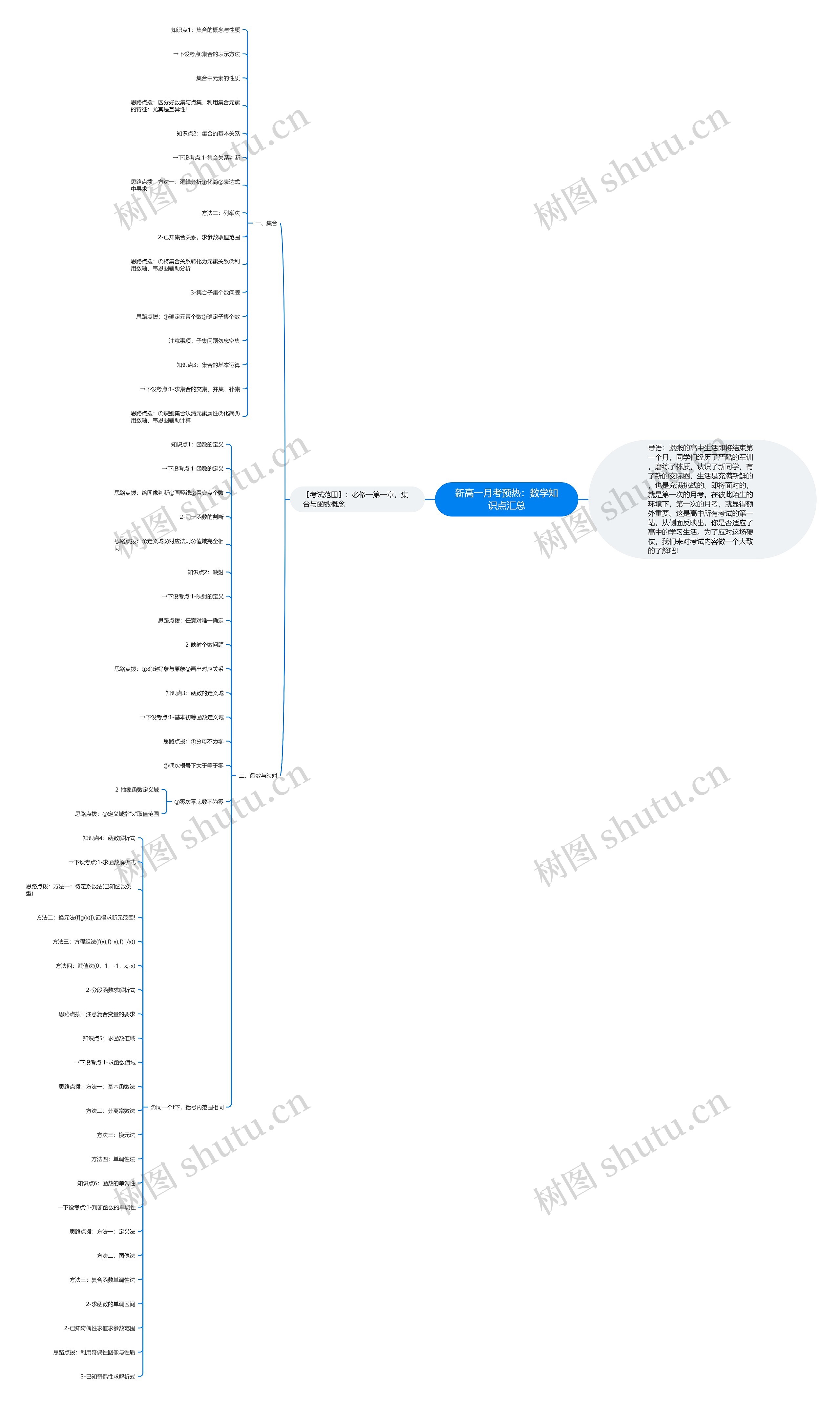 新高一月考预热：数学知识点汇总思维导图