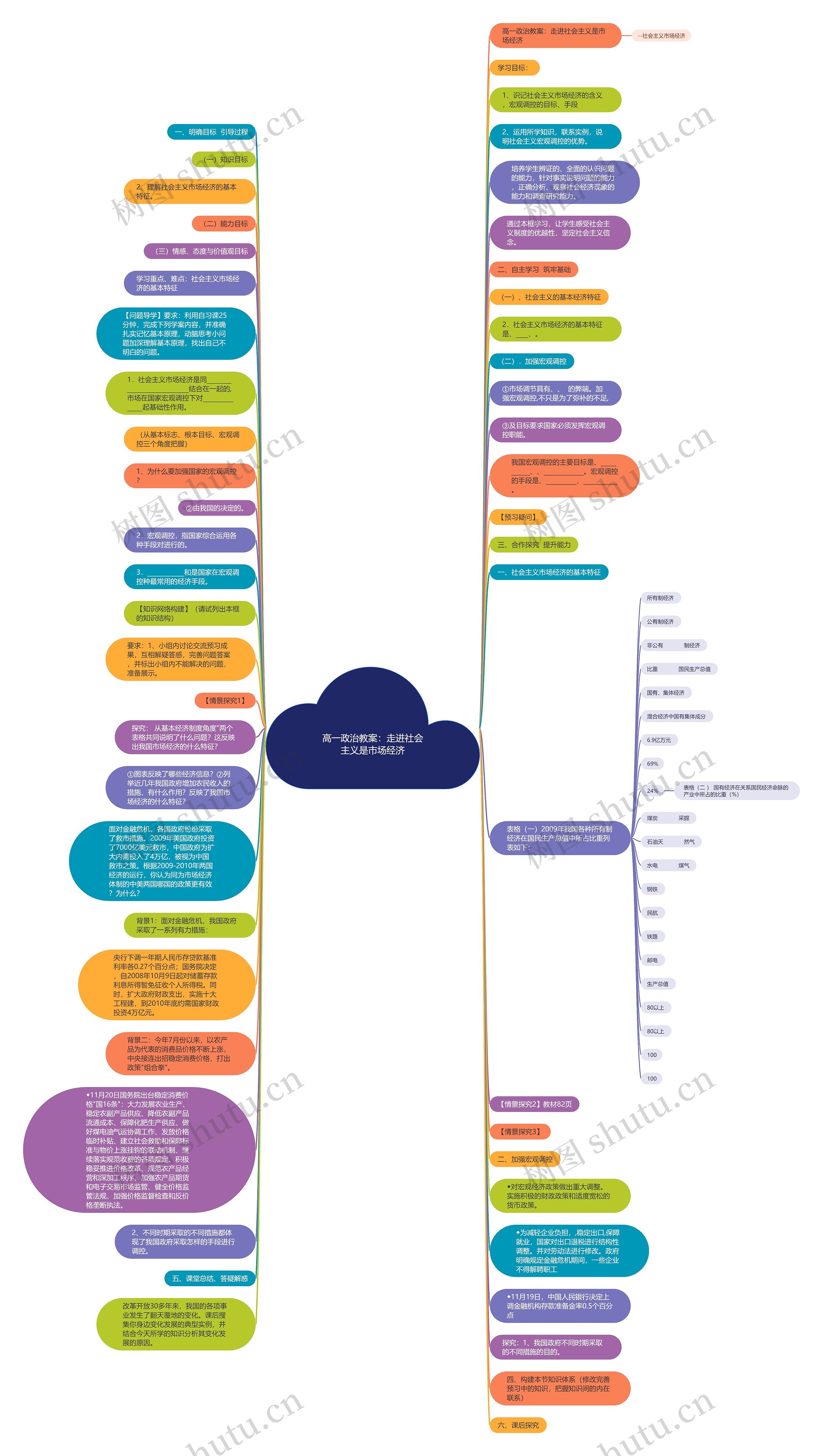 高一政治教案:走进社会主义是市场经济思维导图高清图 高一政治教案:走进社会主义是市场经济思维导图