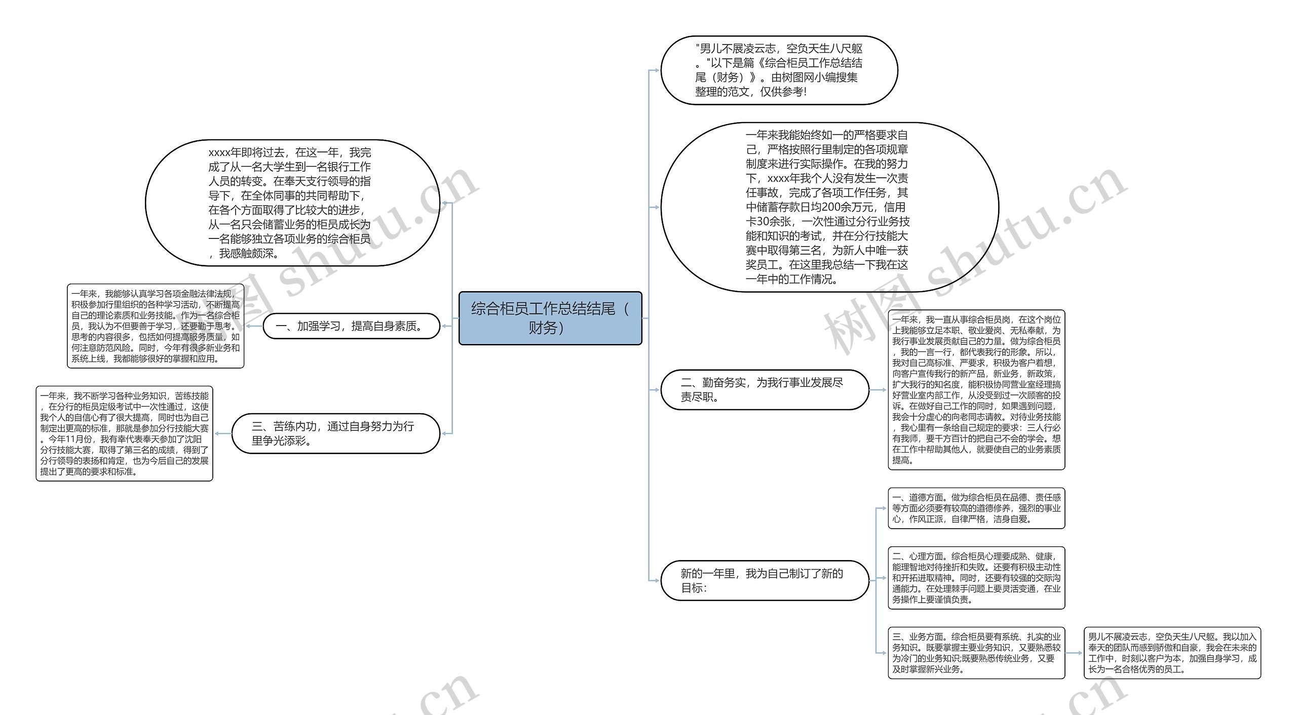 综合柜员工作总结结尾（财务）思维导图