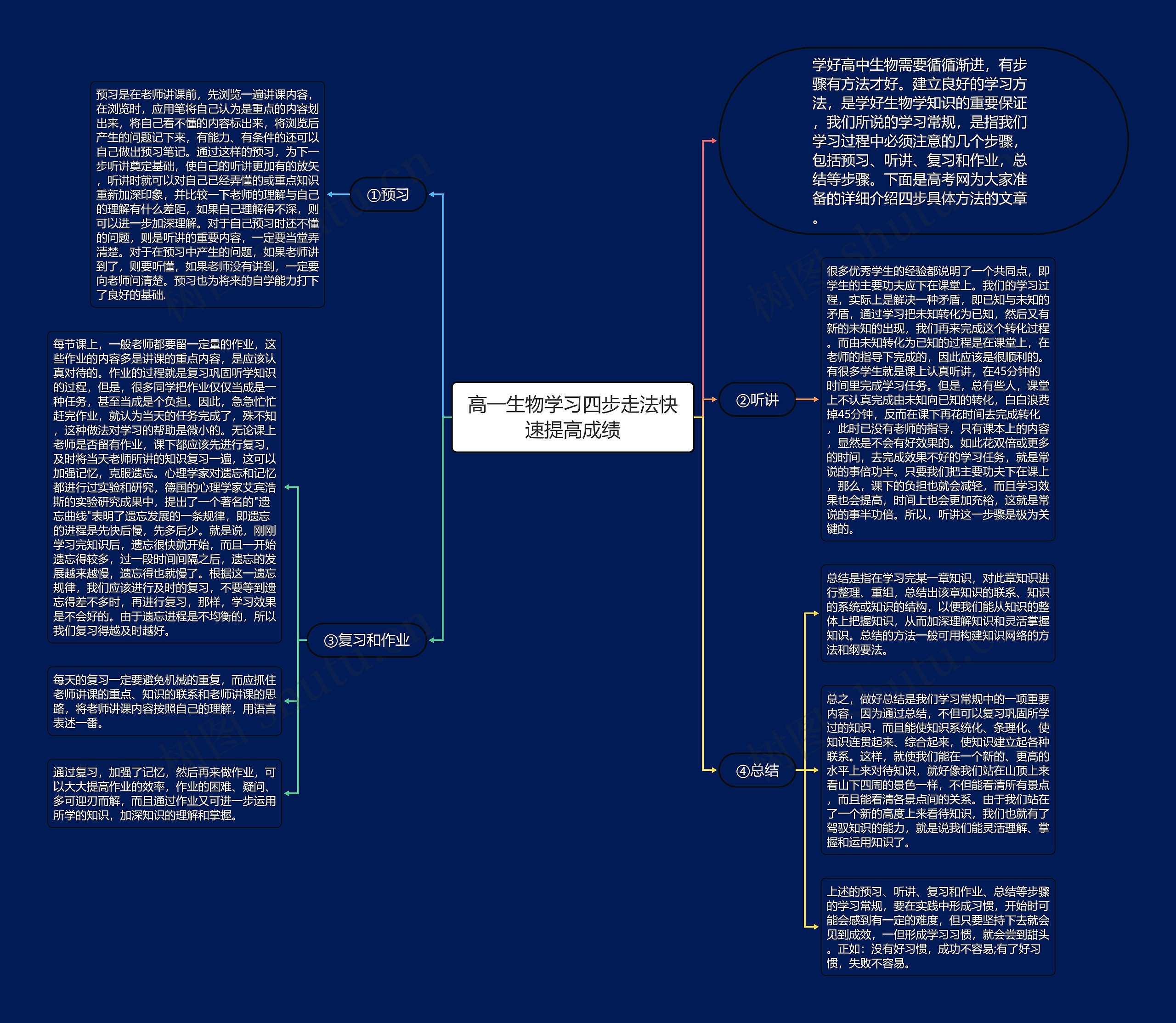 高一生物学习四步走法快速提高成绩思维导图