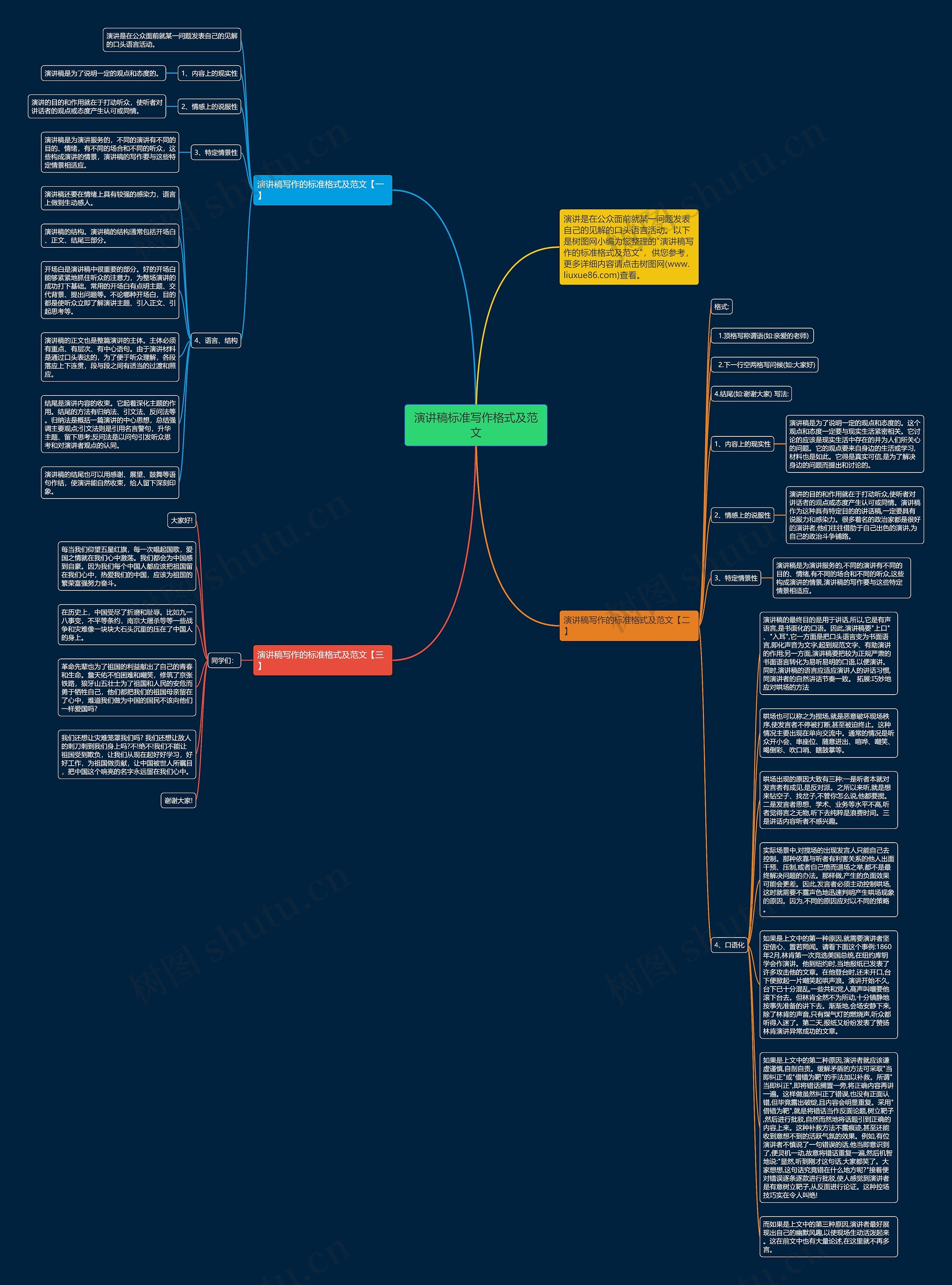 演讲稿标准写作格式及范文思维导图